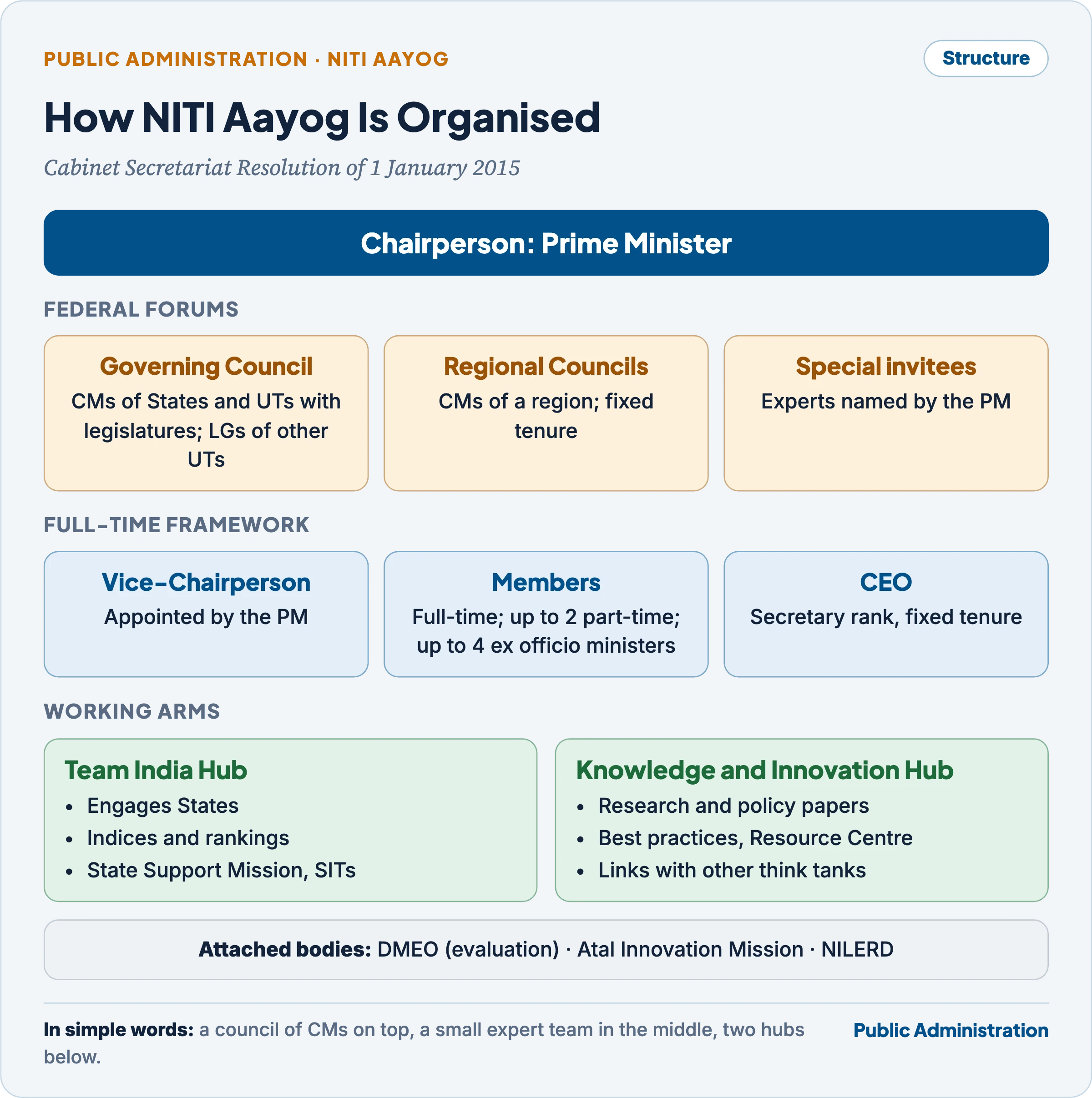 Organisation of NITI Aayog: the Prime Minister as Chairperson; federal forums (Governing Council, Regional Councils, special invitees); a full-time framework of Vice-Chairperson, Members and CEO; the Team India Hub and the Knowledge and Innovation Hub; and attached bodies DMEO, Atal Innovation Mission and NILERD