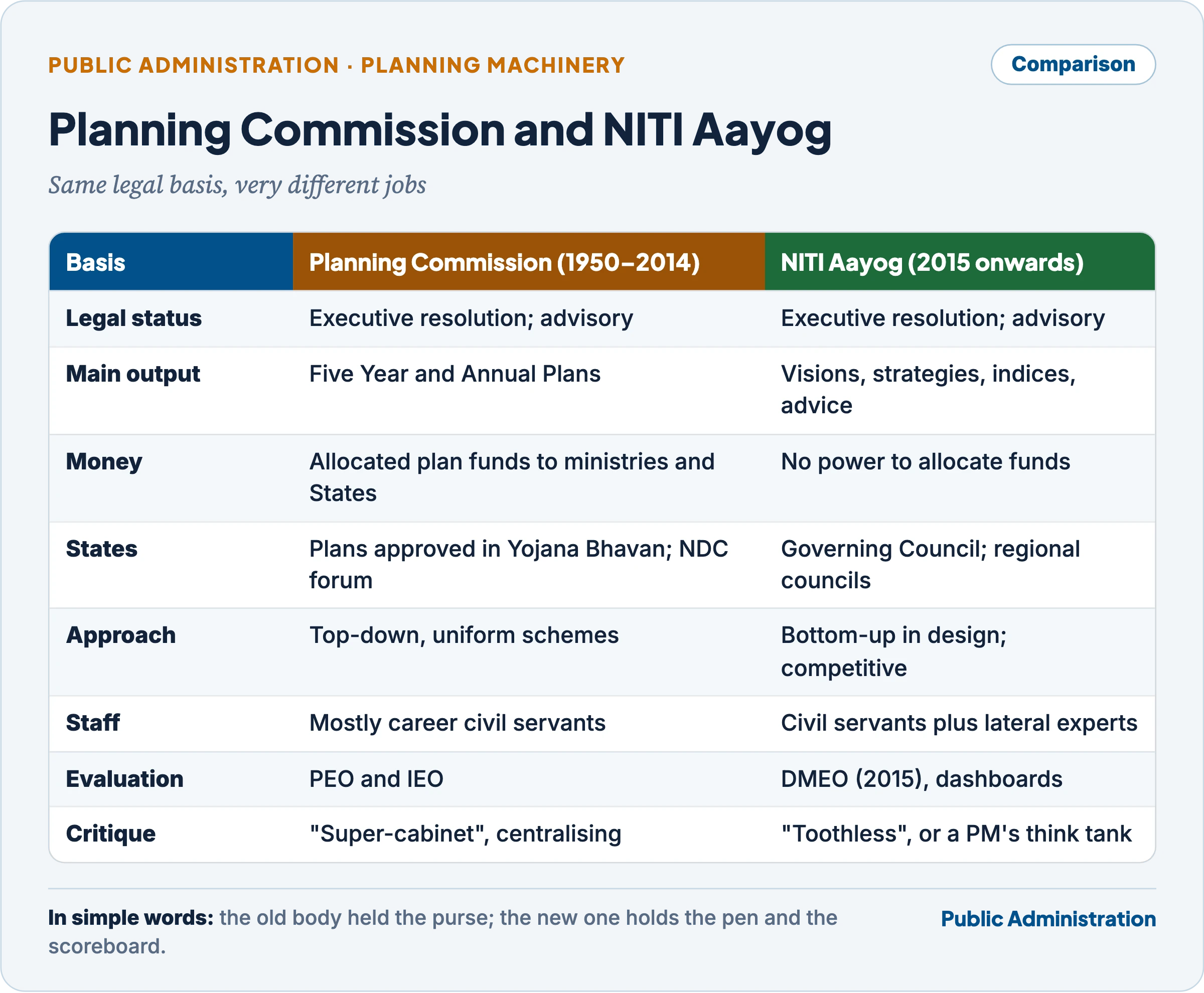 Comparison table of the Planning Commission (1950–2014) and NITI Aayog (2015 onwards) on legal status, main output, money, States, approach, staff, evaluation and critique