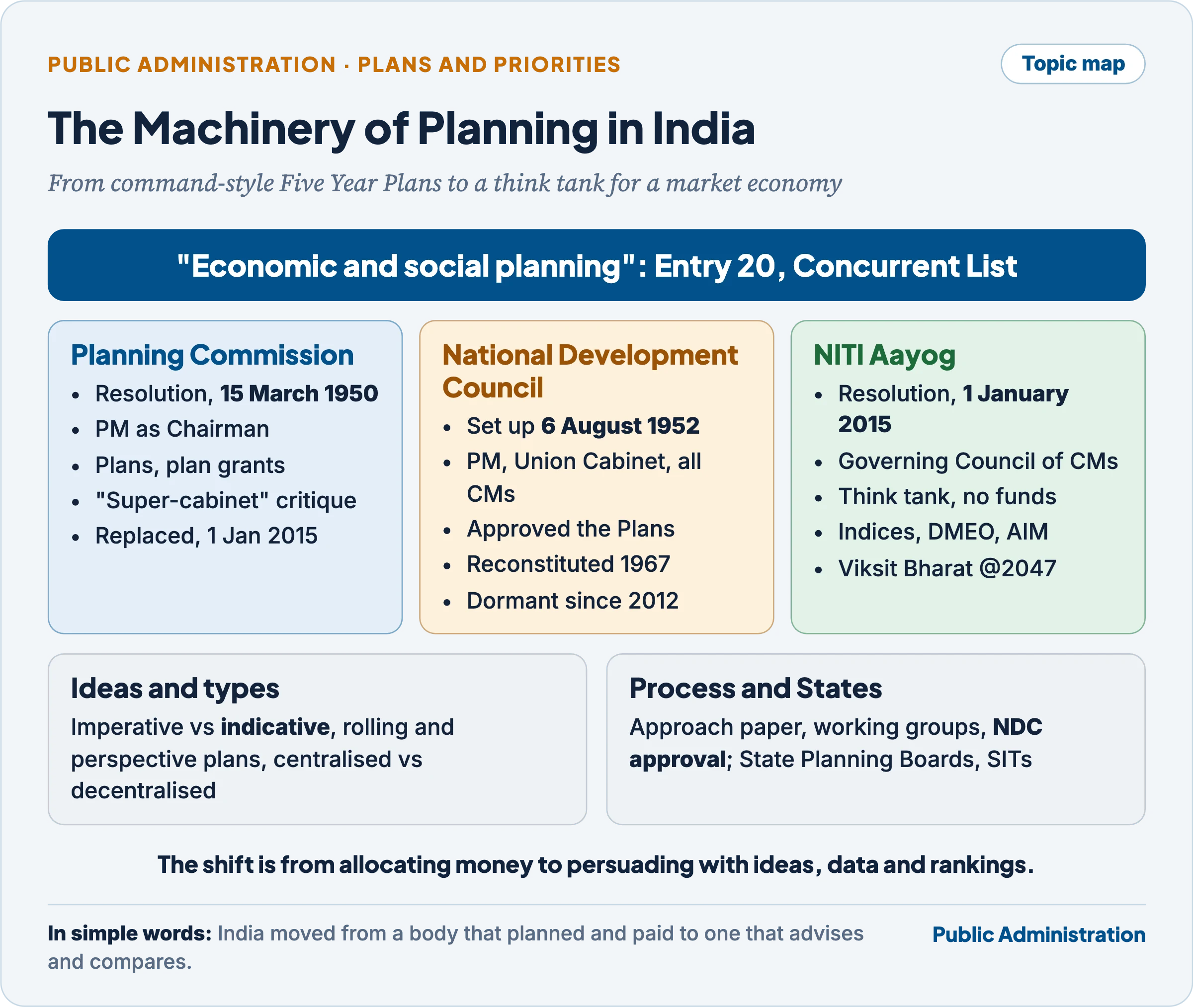 Topic map of India's planning machinery: the Planning Commission (1950–2014), the National Development Council (1952, dormant since 2012) and NITI Aayog (2015), resting on Entry 20 of the Concurrent List, with boxes for types of planning and for plan formulation and State machinery
