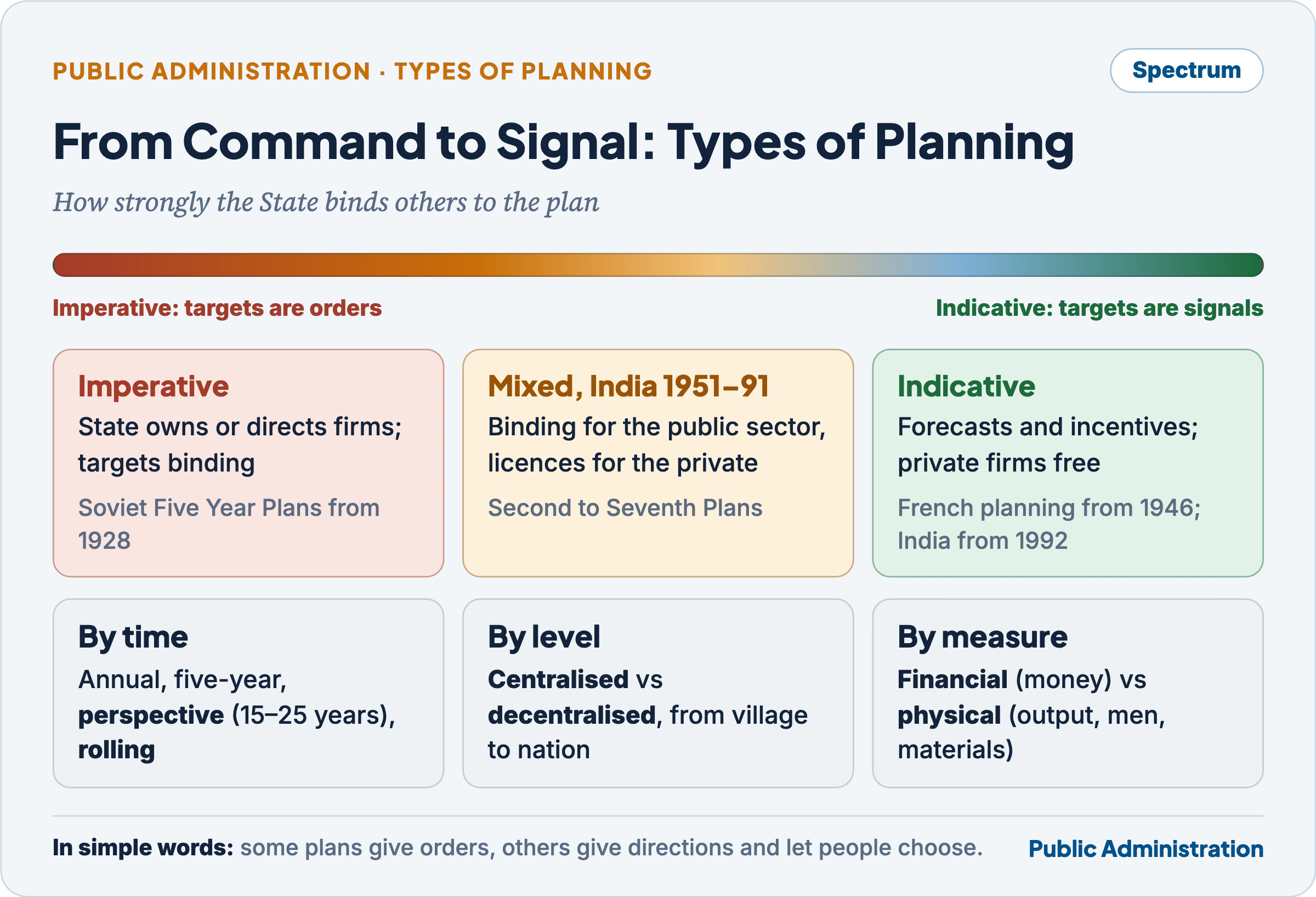 Spectrum of planning types from imperative planning, where targets are orders, through India's mixed model of 1951–91, to indicative planning, where targets are signals, with boxes classifying plans by time, level and measure