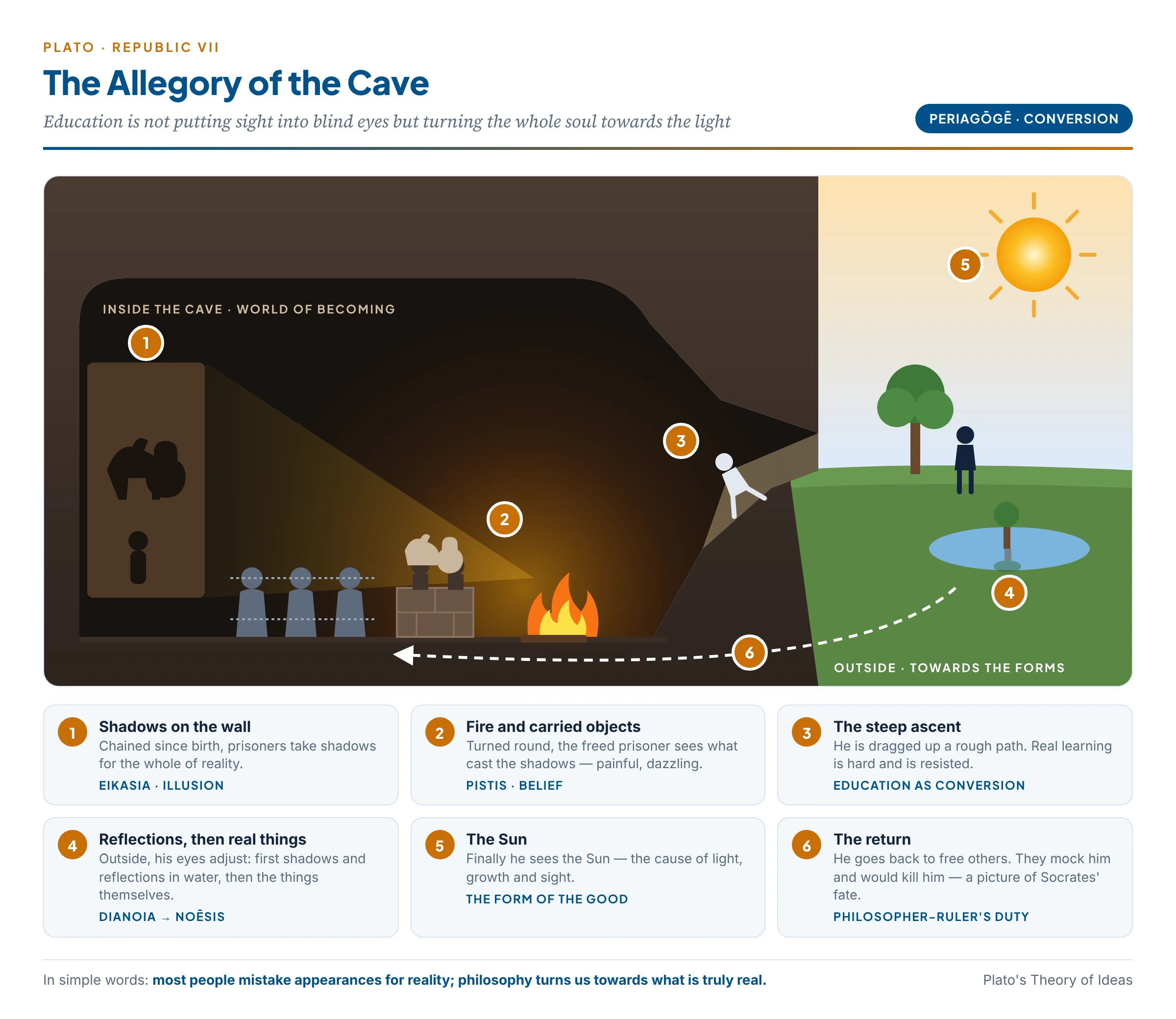 The Allegory of the Cave: six stages from watching shadows to seeing the Sun and returning to the cave