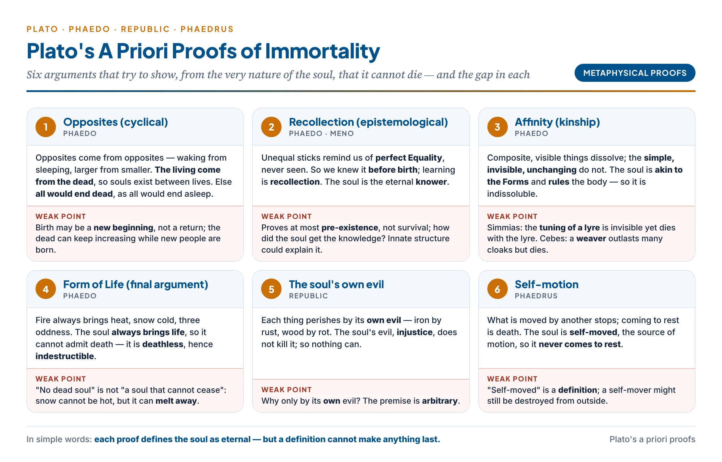 Plato's a priori proofs of immortality — opposites, recollection, affinity, the Form of Life, the soul's own evil and self-motion — with the main objection to each