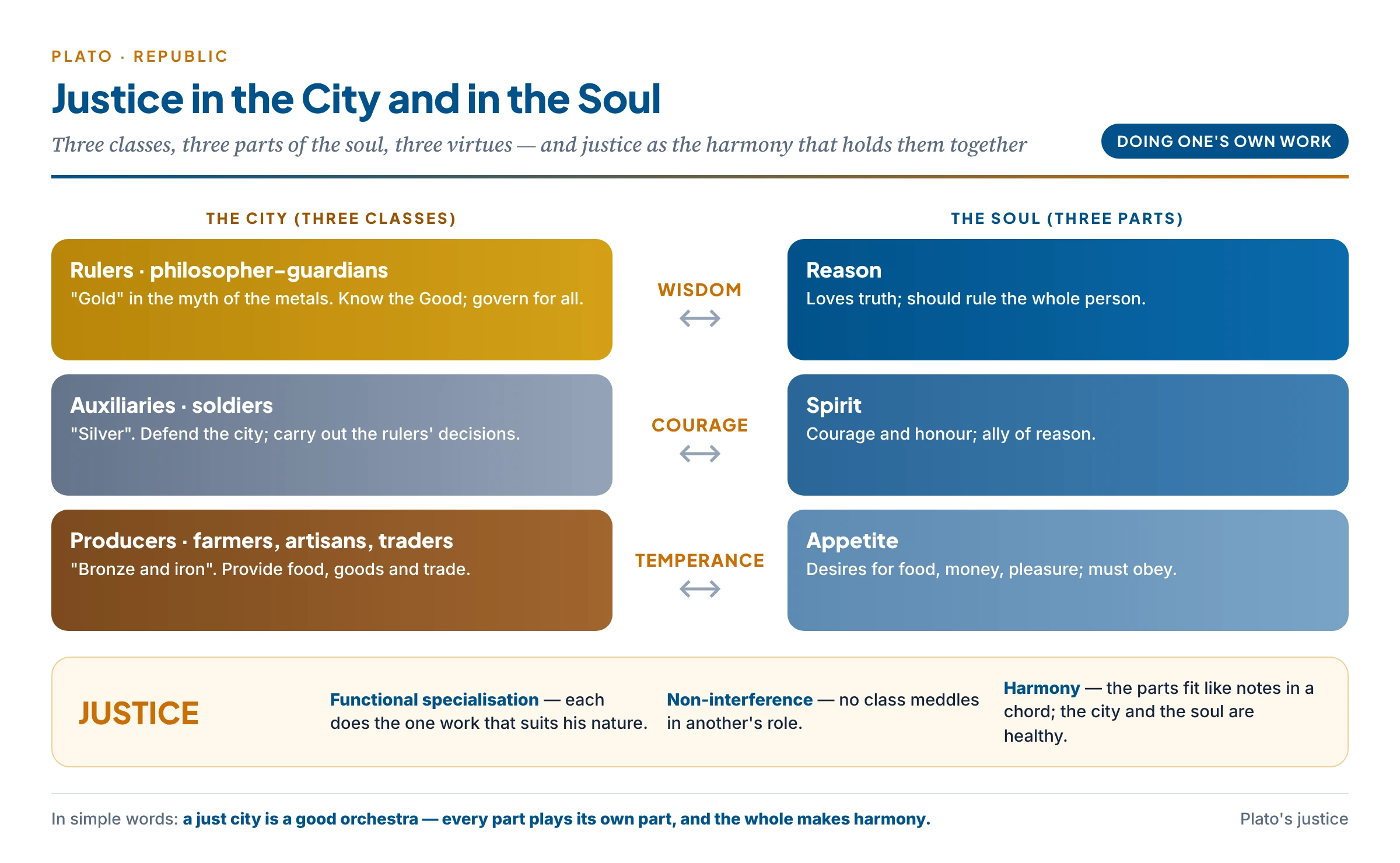 Plato's justice: three classes of the city match three parts of the soul; justice is the harmony of all three