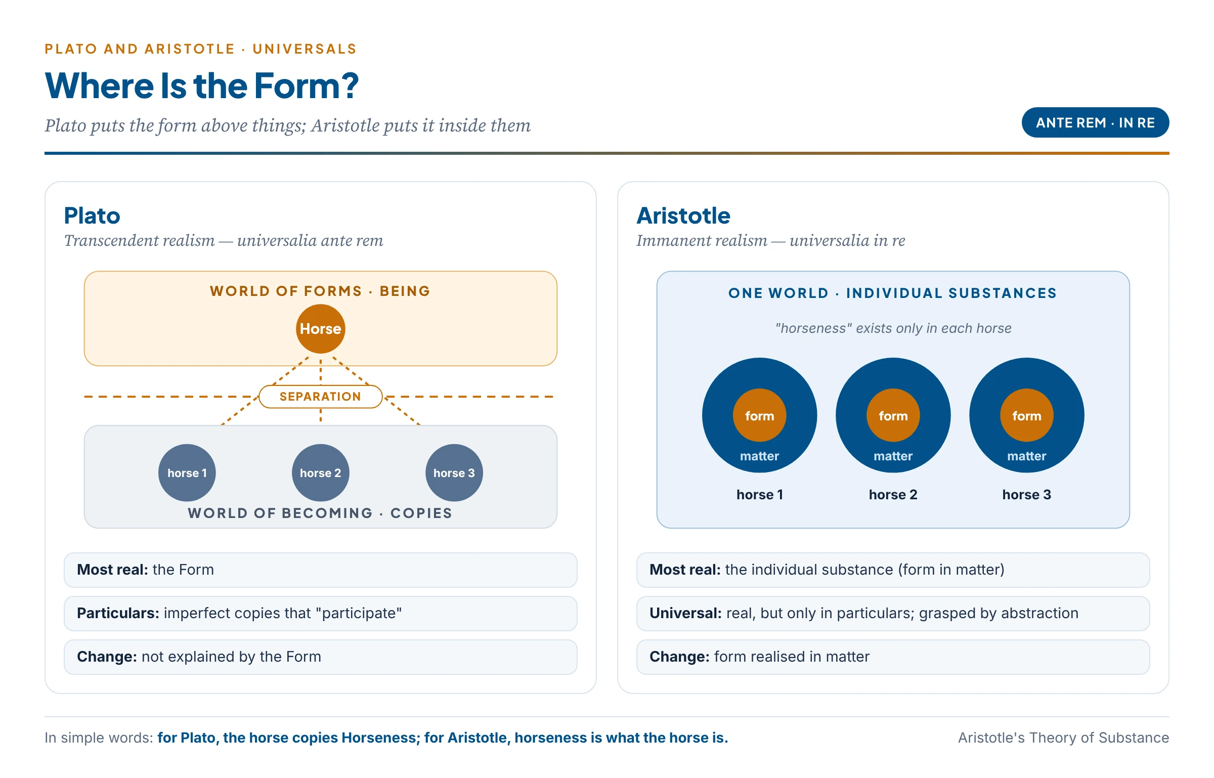 Plato's two worlds versus Aristotle's one world: Forms before things (ante rem) contrasted with forms in things (in re)