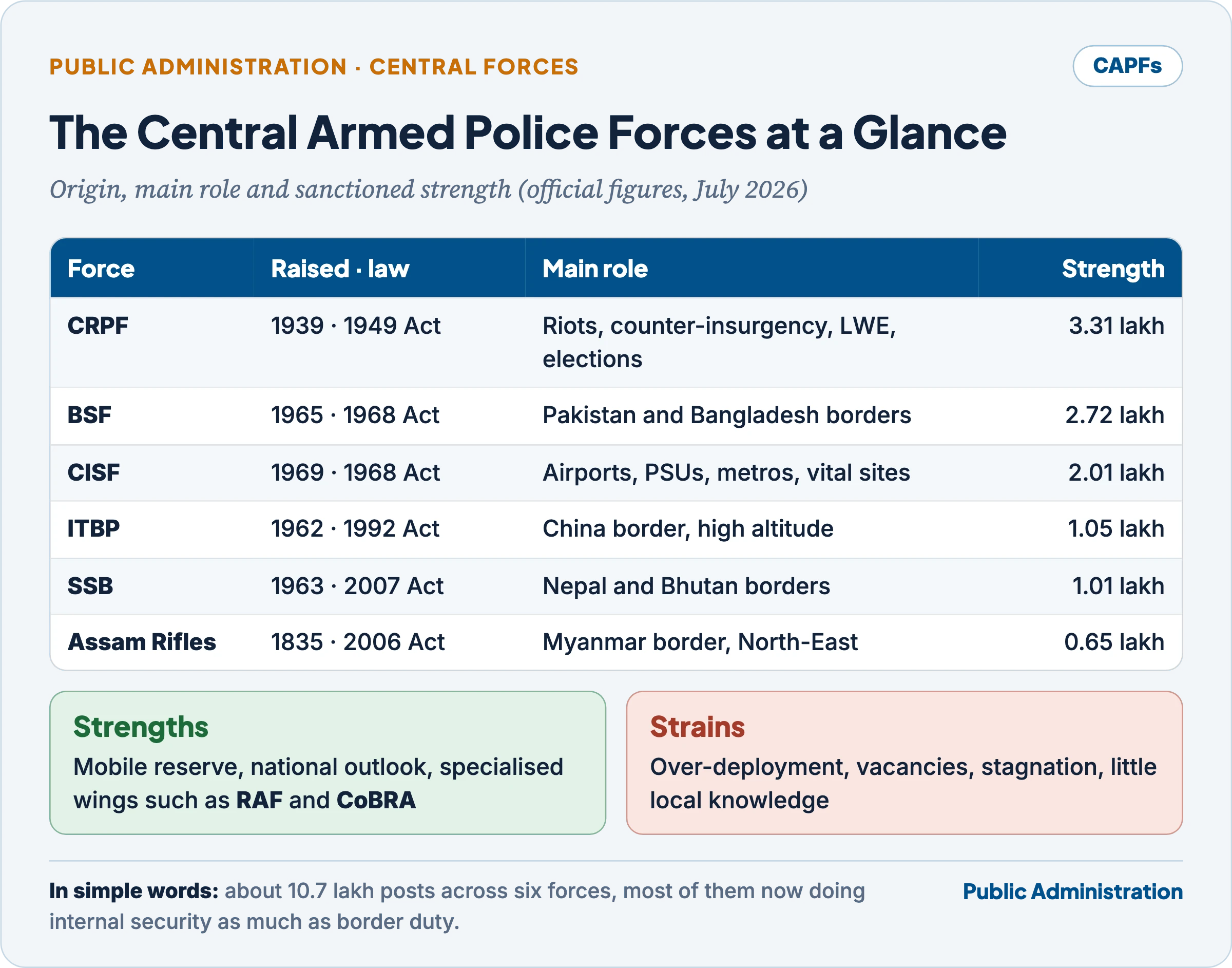 The Central Armed Police Forces at a glance: CRPF, BSF, CISF, ITBP, SSB and Assam Rifles with year raised, governing Act, main role and sanctioned strength in July 2026
