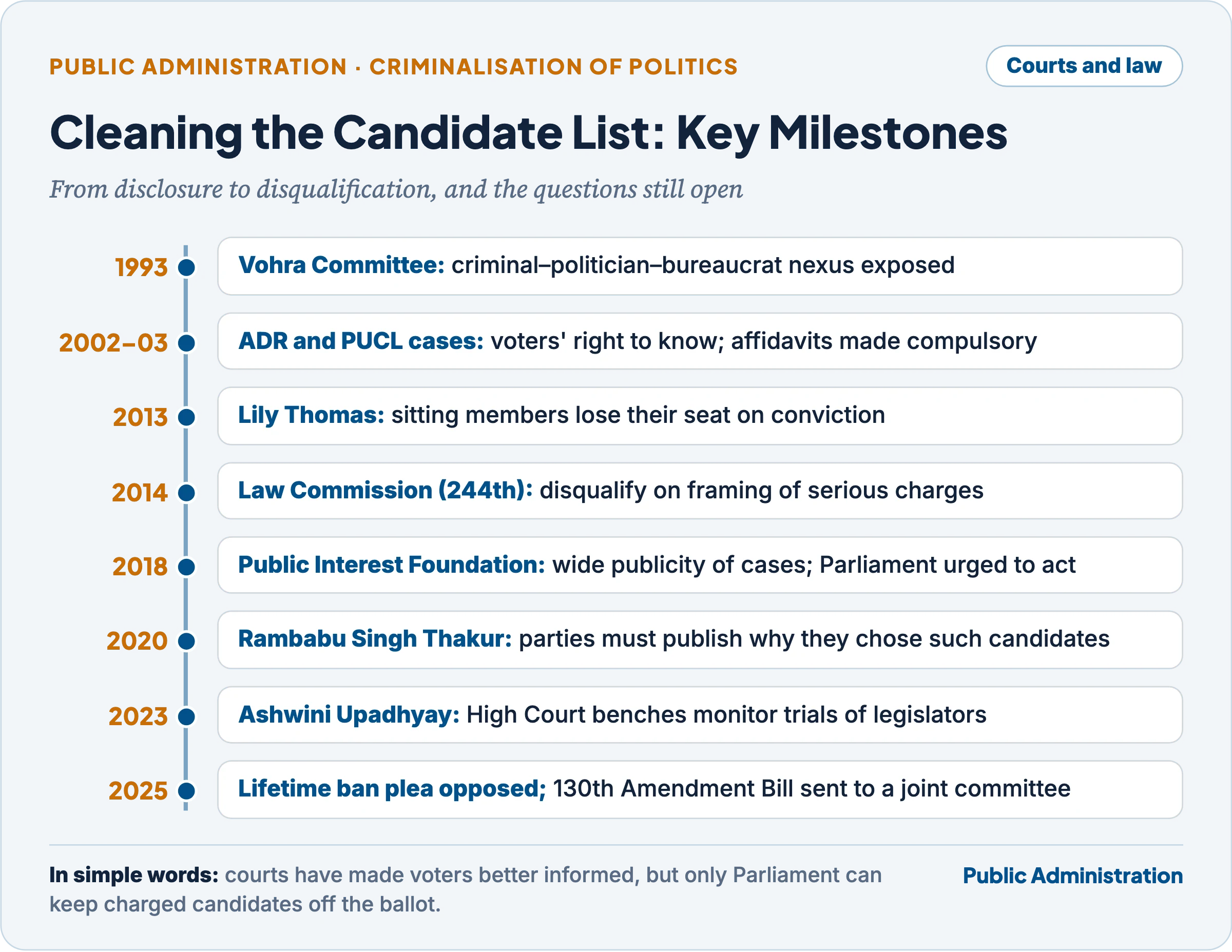 Key milestones against criminalisation of politics: Vohra Committee 1993, ADR and PUCL cases 2002–03, Lily Thomas 2013, Law Commission 2014, Public Interest Foundation 2018, Rambabu Singh Thakur 2020, Ashwini Upadhyay 2023, the lifetime-ban plea and the 130th Amendment Bill 2025