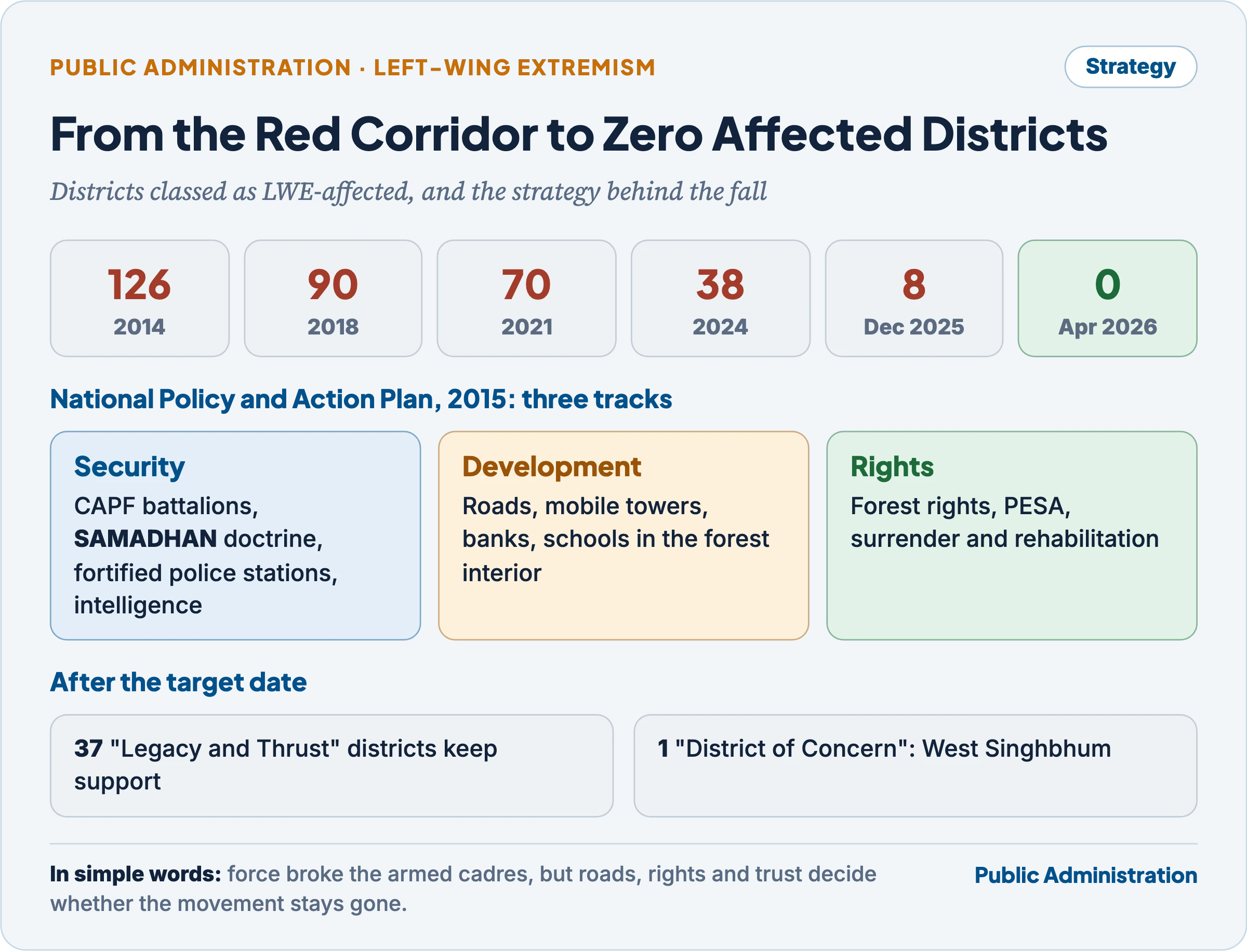 From 126 LWE-affected districts in 2014 to zero in April 2026; the three tracks of the 2015 National Policy and Action Plan: security, development and rights; 37 Legacy and Thrust districts and one District of Concern after the target date