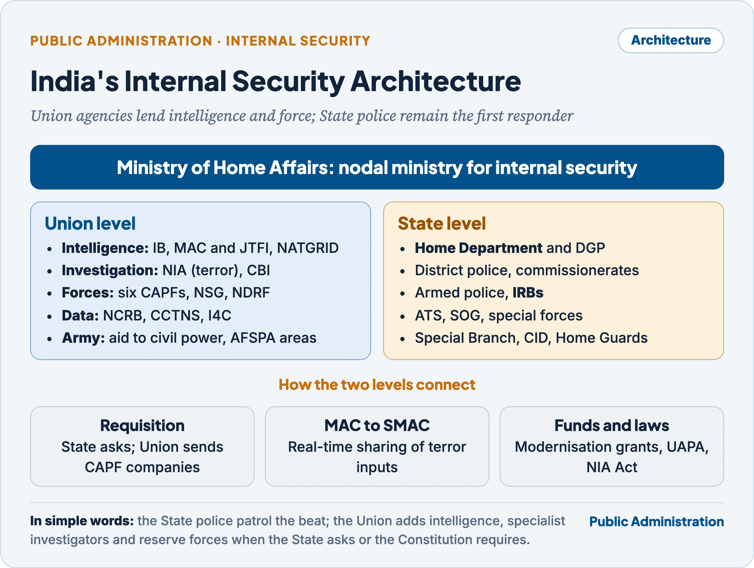 India's internal security architecture: MHA at the apex; Union intelligence, investigation, forces and data agencies; State Home Department, police, armed police, special forces and intelligence; linked by requisition, MAC–SMAC sharing, funds and laws