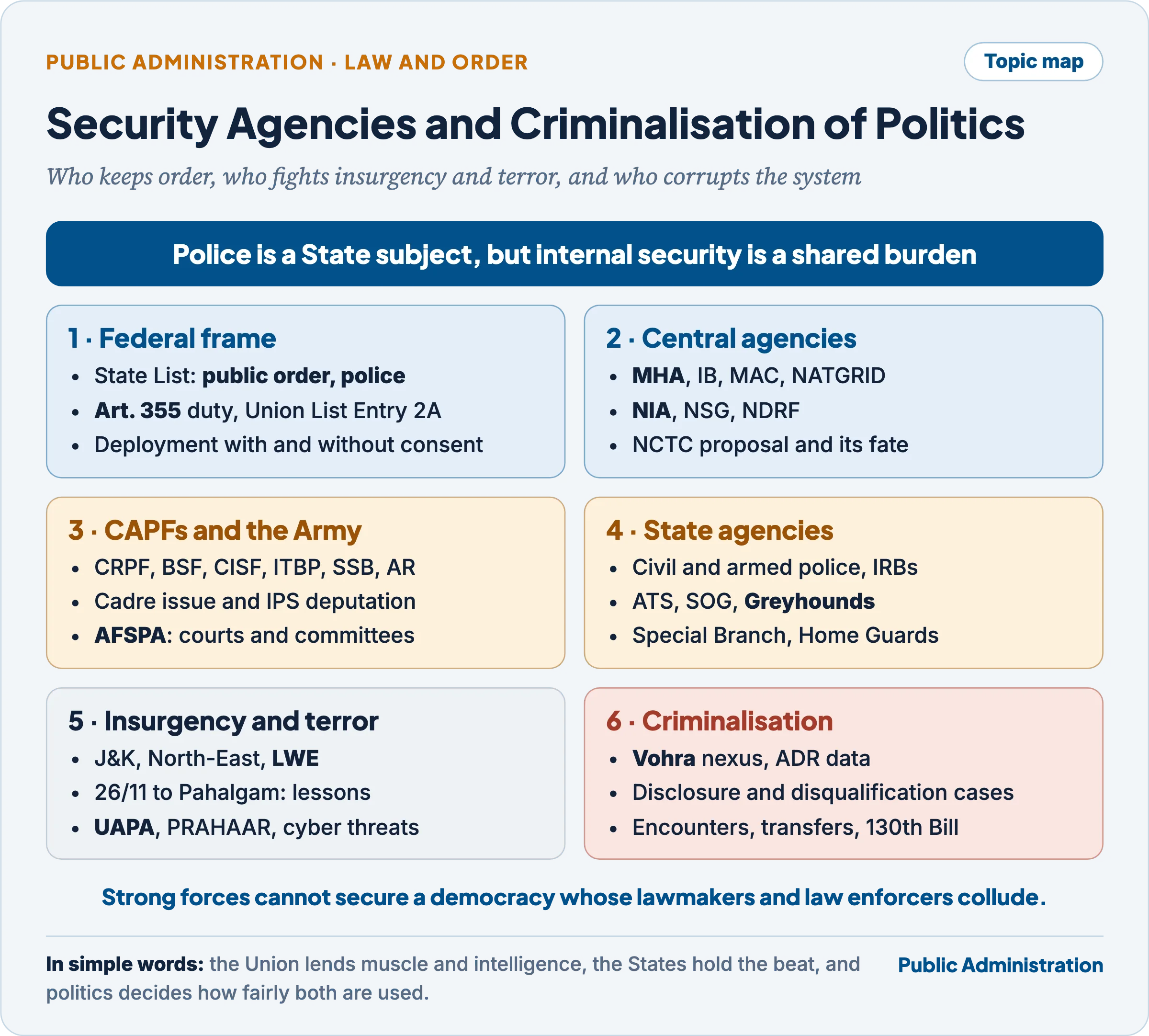 Topic map: the federal frame of internal security, central agencies, CAPFs and AFSPA, State agencies, insurgency and terrorism, and criminalisation of politics and administration