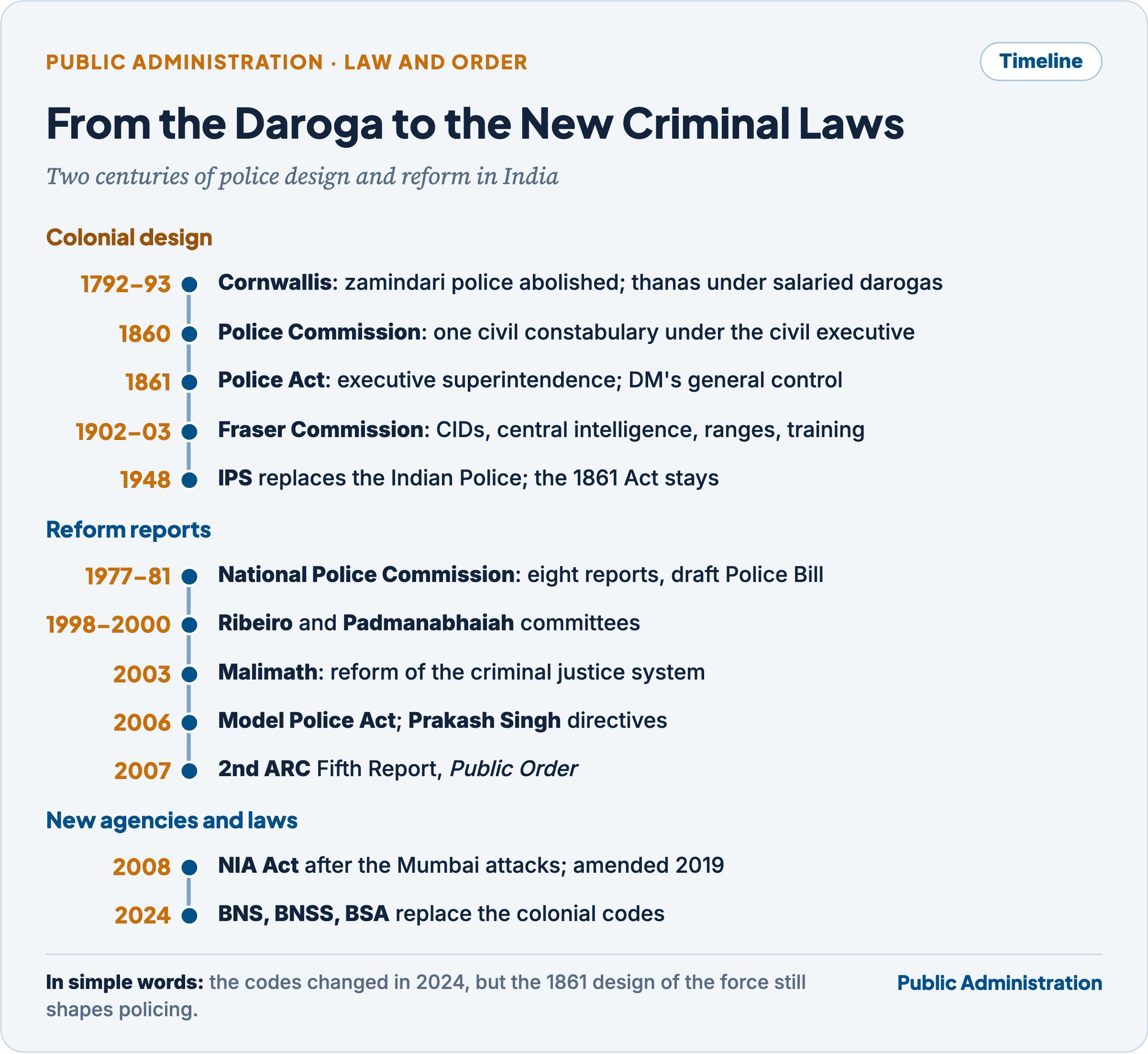 Timeline of police reform from the Cornwallis daroga system of 1792–93 to the new criminal laws of 2024, with the Police Act of 1861, the 1902–03 Commission, the NPC, Ribeiro, Padmanabhaiah, Malimath, the Model Police Act, Prakash Singh and the 2nd ARC