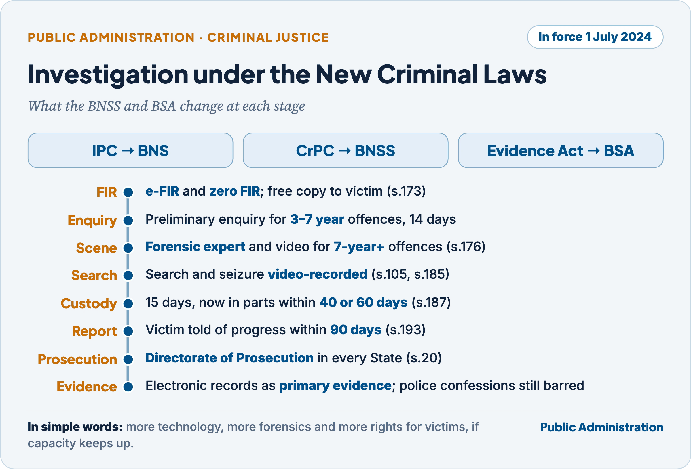 Investigation under the BNSS and BSA: e-FIR and zero FIR, preliminary enquiry, videography of search and seizure, mandatory forensics for offences punishable with seven years or more, information to victims within 90 days, the Directorate of Prosecution and electronic evidence