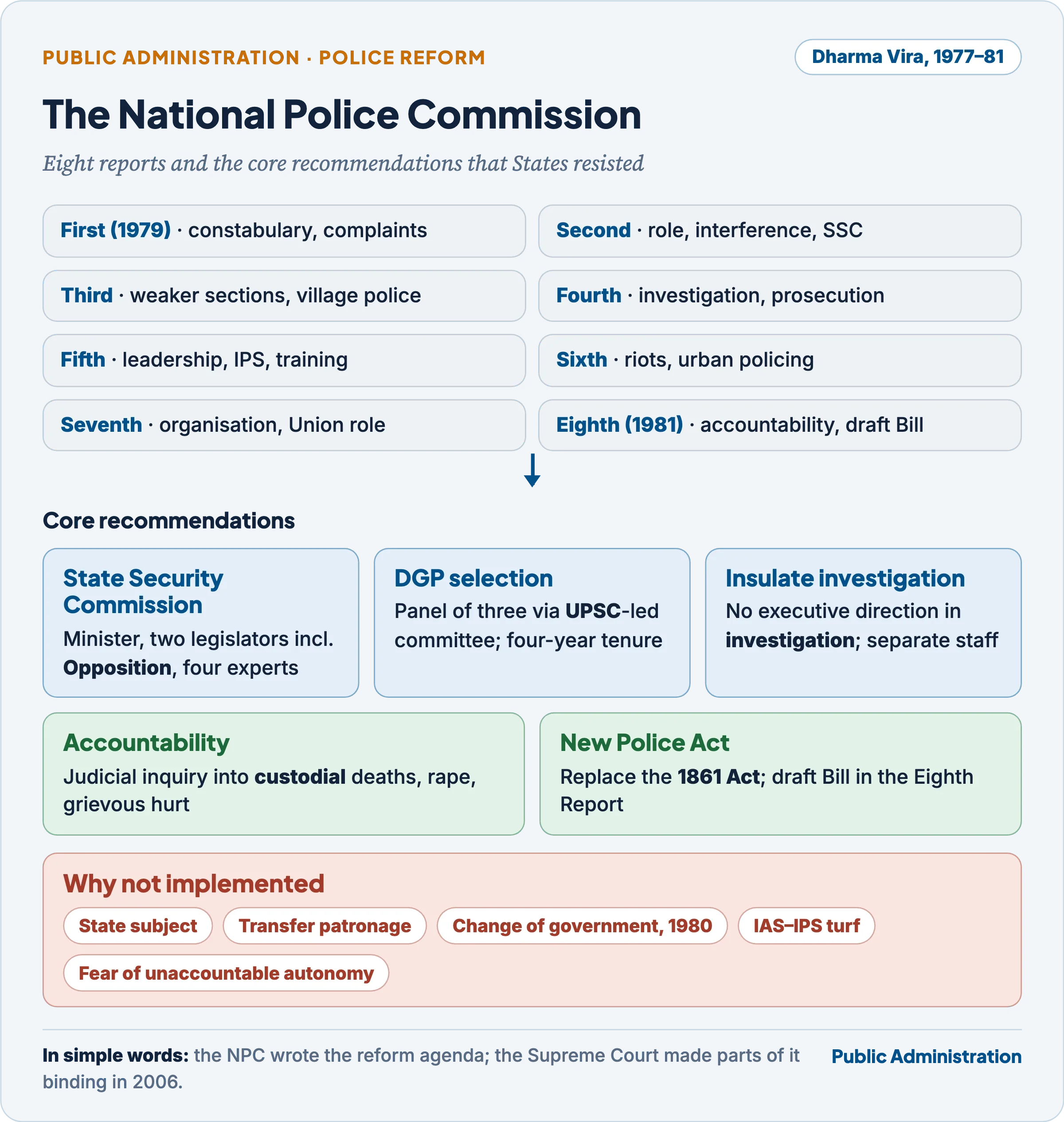 The National Police Commission 1977–81: the eight reports and their themes, and the five core recommendations on insulation, the DGP, investigation, accountability and a new Police Act