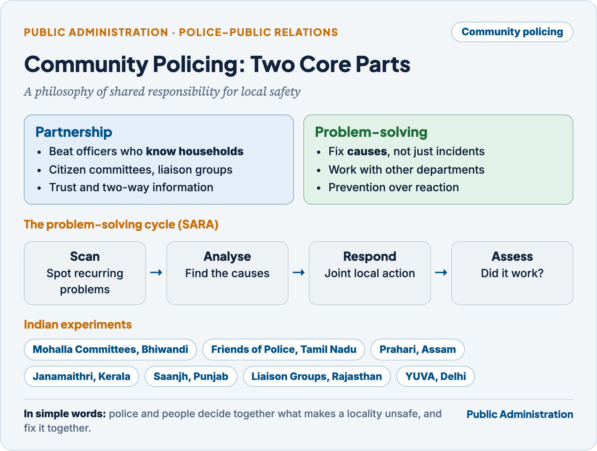 Community policing: partnership and problem-solving, the SARA cycle of scan, analyse, respond and assess, and Indian experiments from Bhiwandi, Tamil Nadu, Assam, Kerala, Punjab, Rajasthan and Delhi