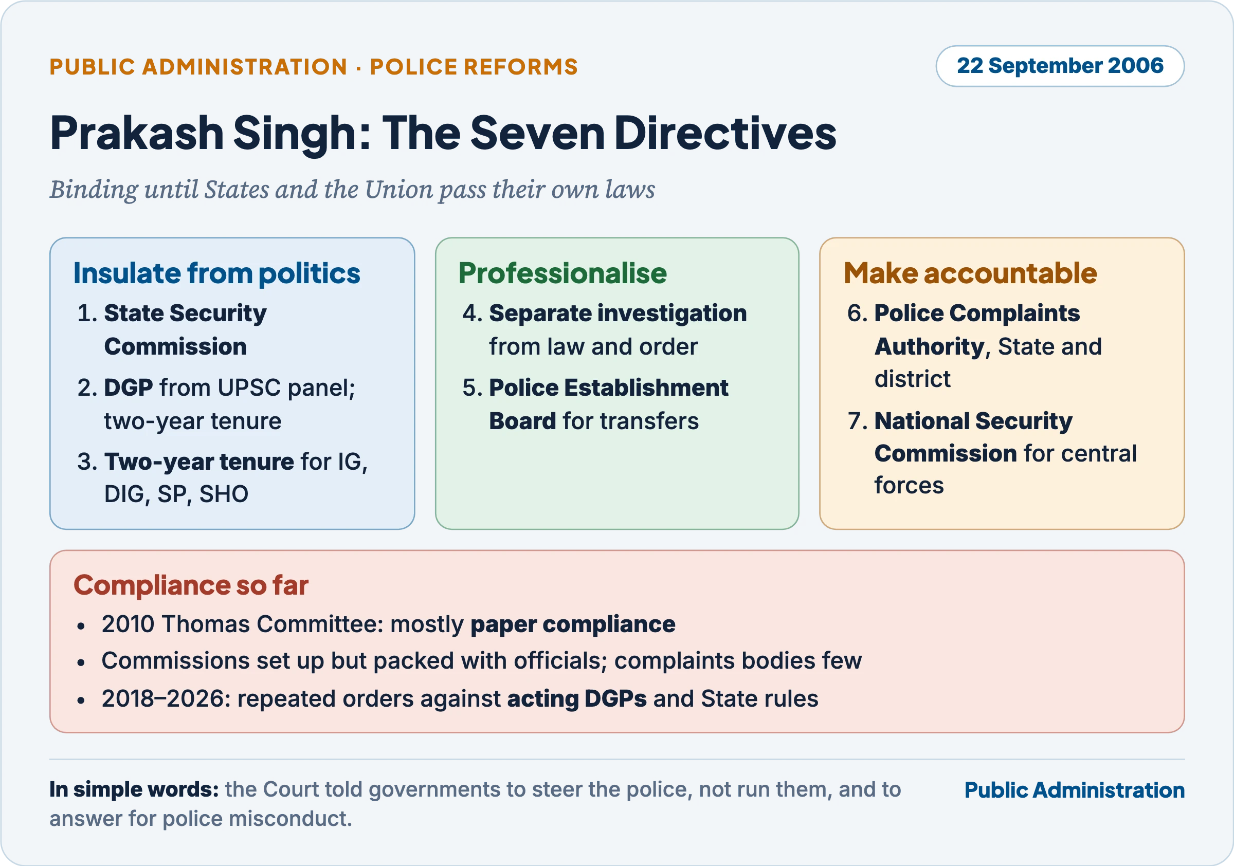The seven Prakash Singh directives grouped as insulating the police from politics, professionalising them and making them accountable, with the record of compliance