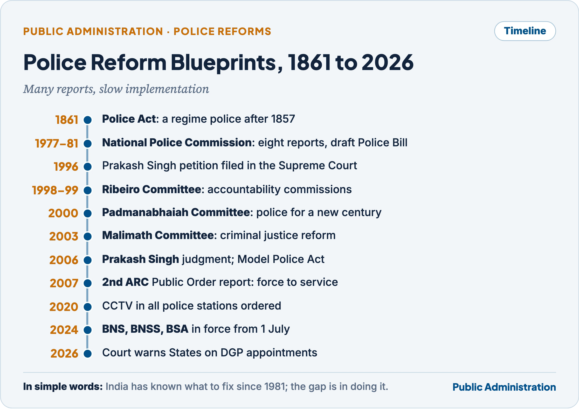 Timeline of police reform blueprints from the Police Act of 1861 through the National Police Commission, Ribeiro, Padmanabhaiah, Malimath, Prakash Singh and the Model Police Act, the 2nd ARC, the CCTV order, the new criminal laws and the 2026 DGP orders