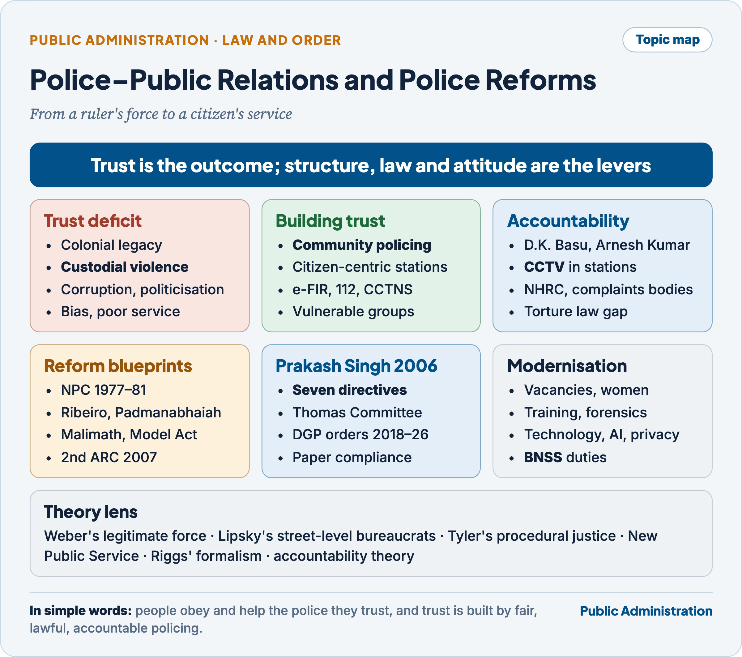 Topic map of police–public relations and police reforms: the trust deficit, building trust, accountability, reform blueprints, the Prakash Singh directives, modernisation and the theory lens