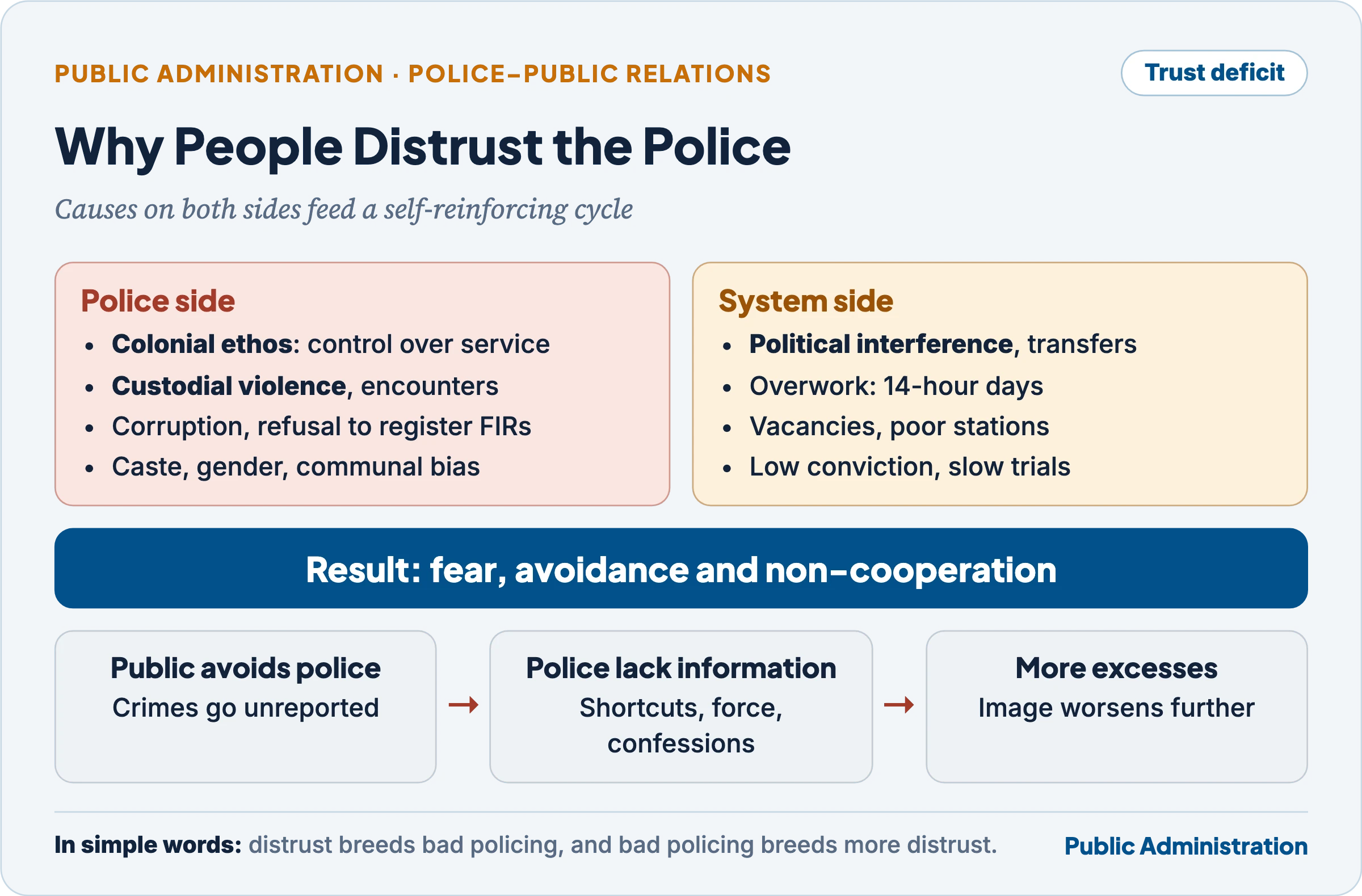 Why people distrust the police: police-side causes, system-side causes, and the cycle of avoidance, missing information and further excesses
