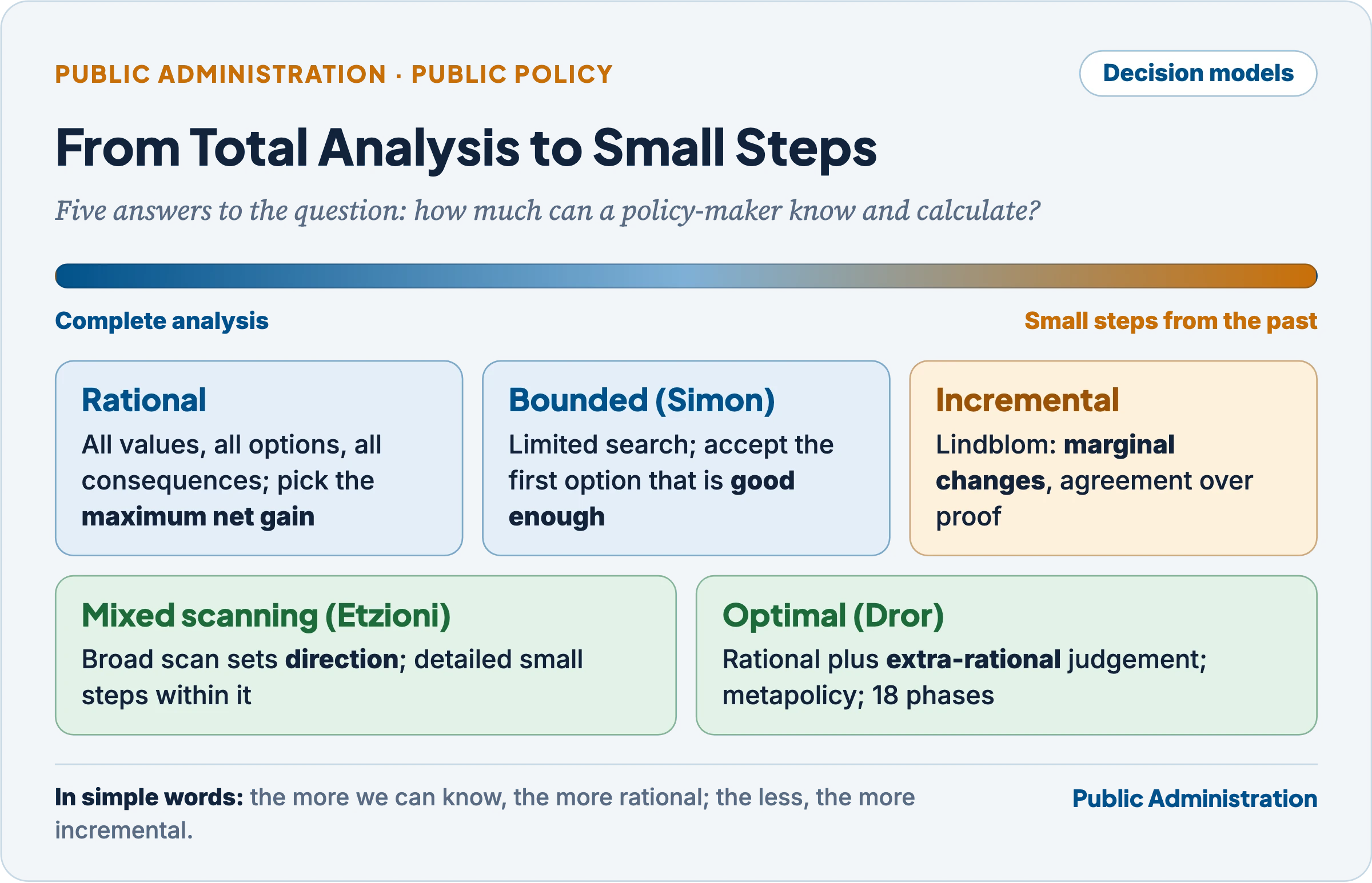 Spectrum of decision models: rational-comprehensive, bounded rationality, mixed scanning, optimal model and incrementalism, from complete analysis to small steps