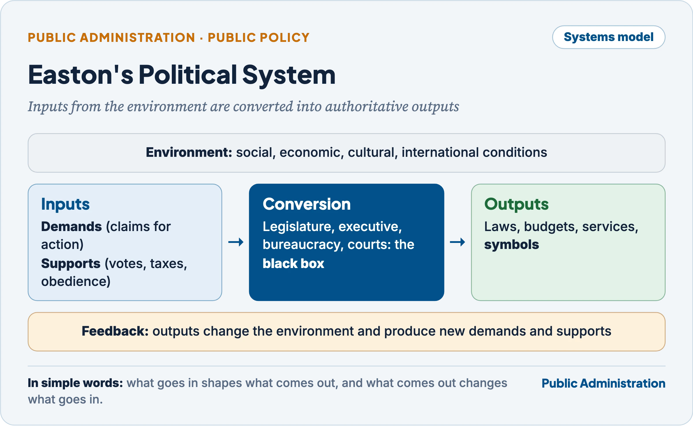 Easton's systems model: environment, inputs of demands and supports, the conversion process, outputs and feedback