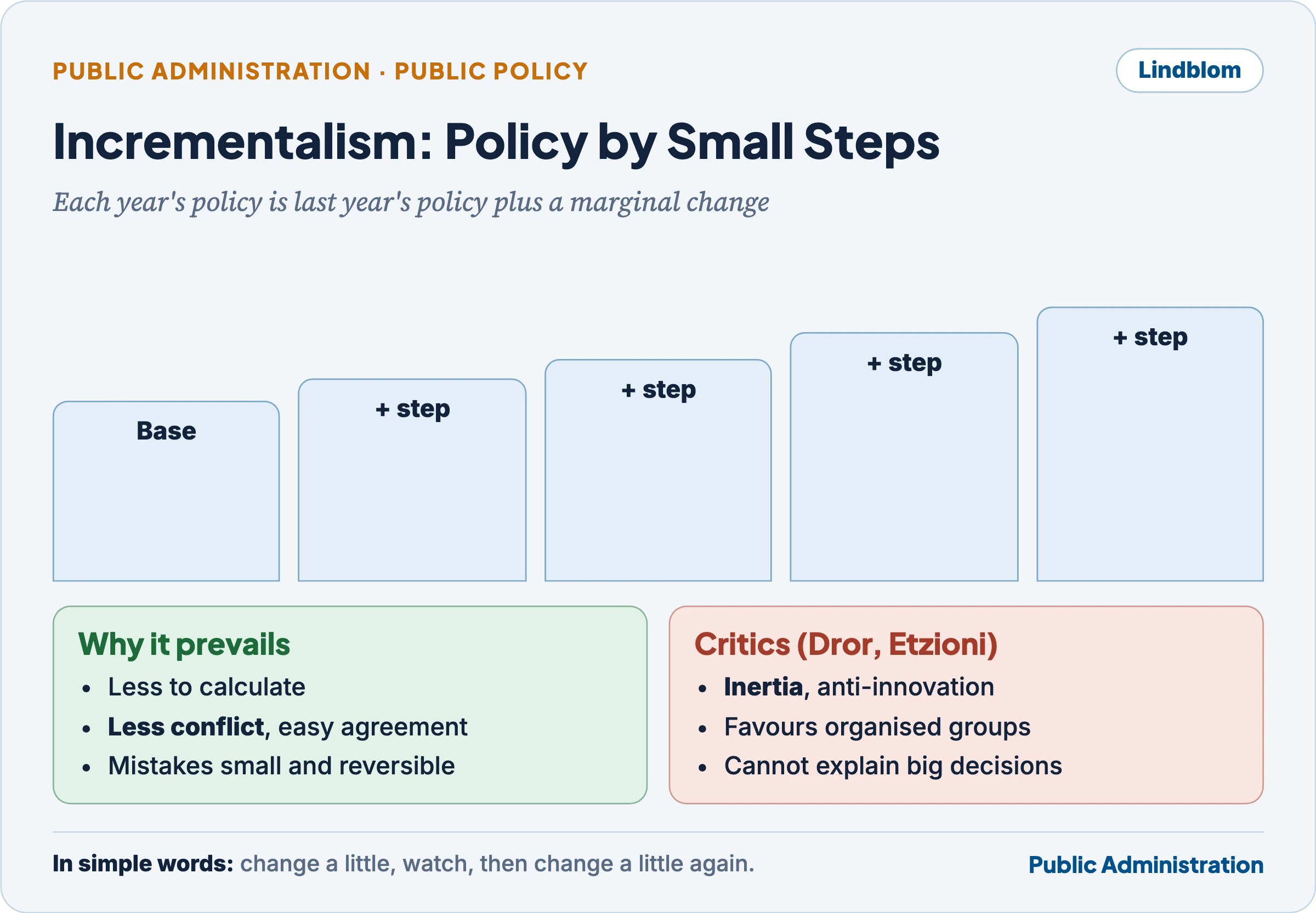 Incrementalism: policy as a series of small adjustments to the existing base, with feedback after each step