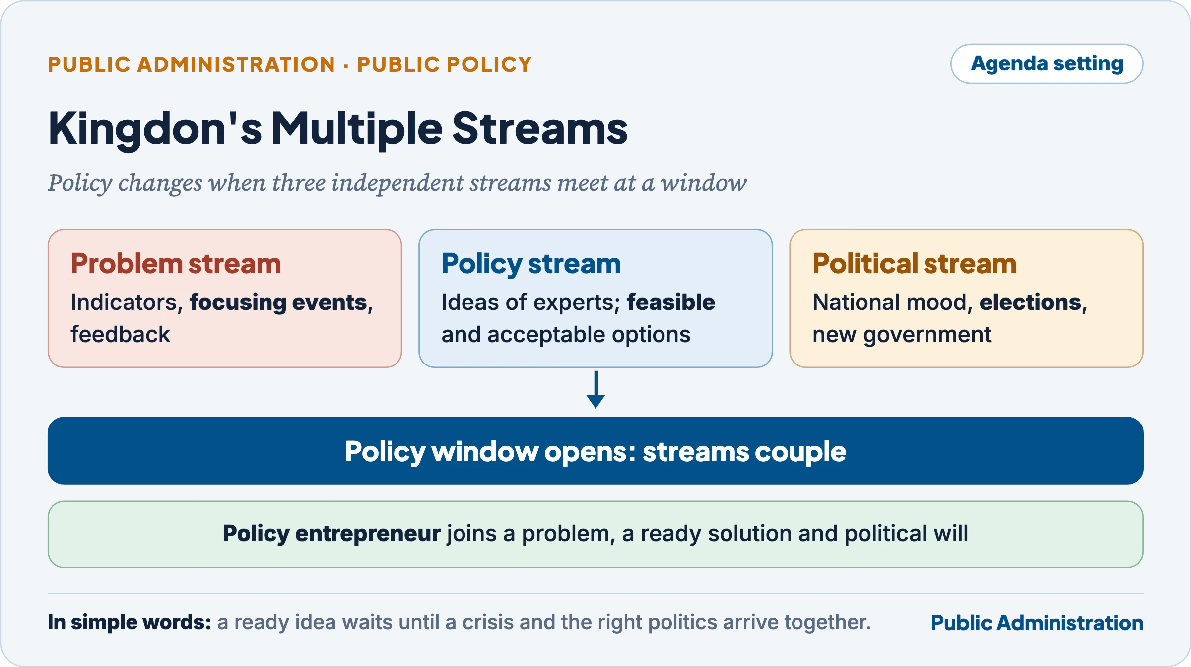 Kingdon's multiple streams: problem, policy and political streams converging at a policy window, coupled by a policy entrepreneur