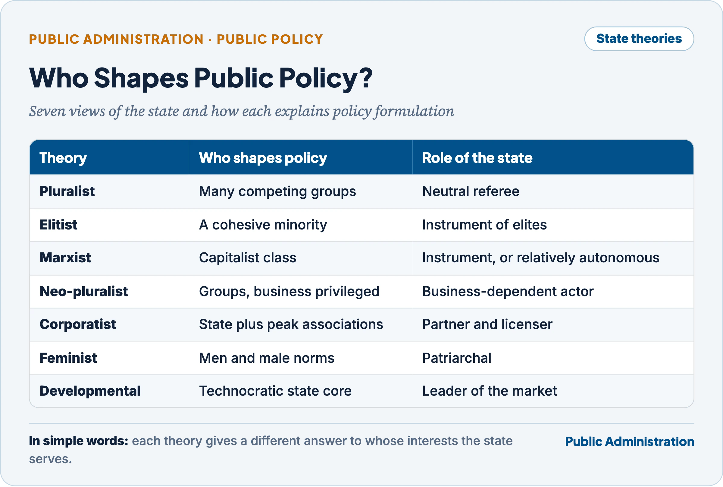 State theories compared: pluralist, elitist, Marxist, neo-pluralist, corporatist, feminist and developmental state views of who shapes policy