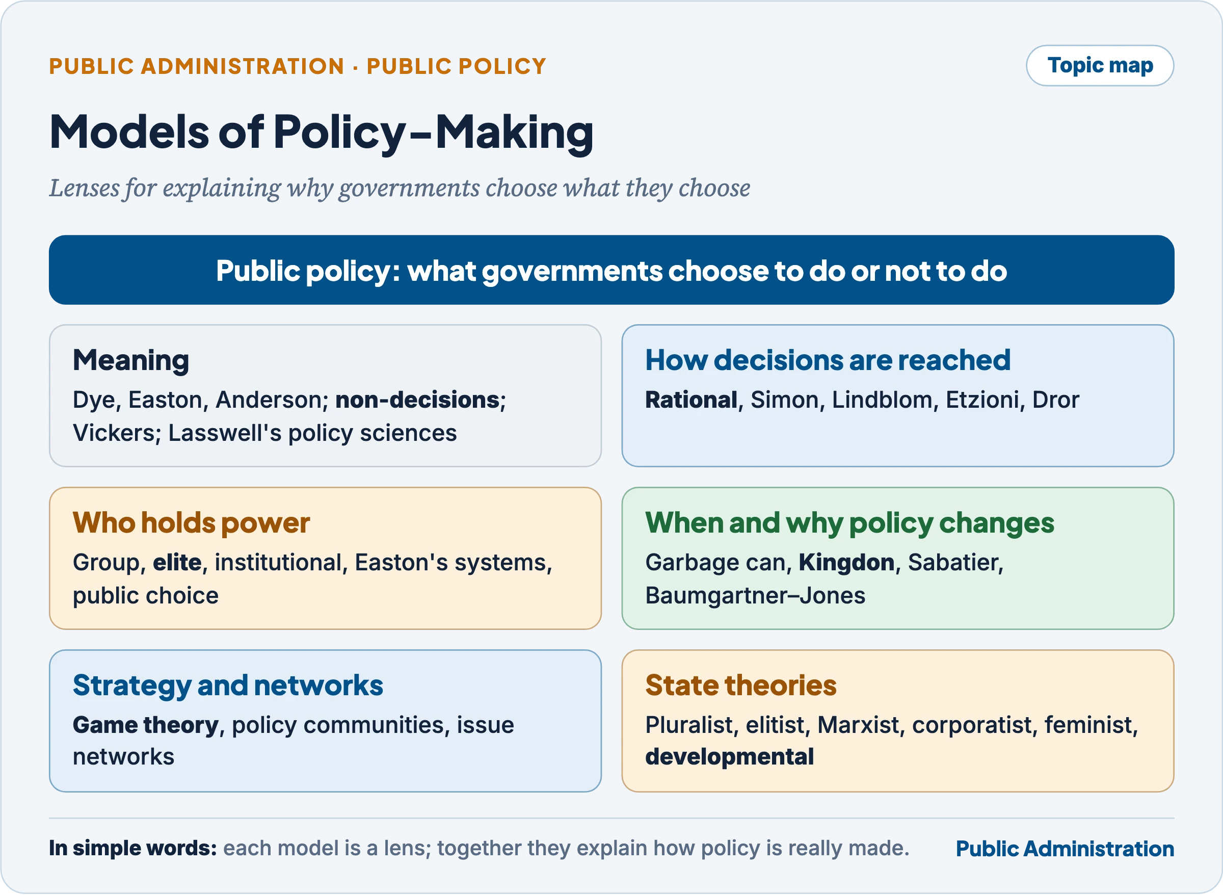 Topic map: meaning of public policy, decision models, power models, agenda and change models, and state theories