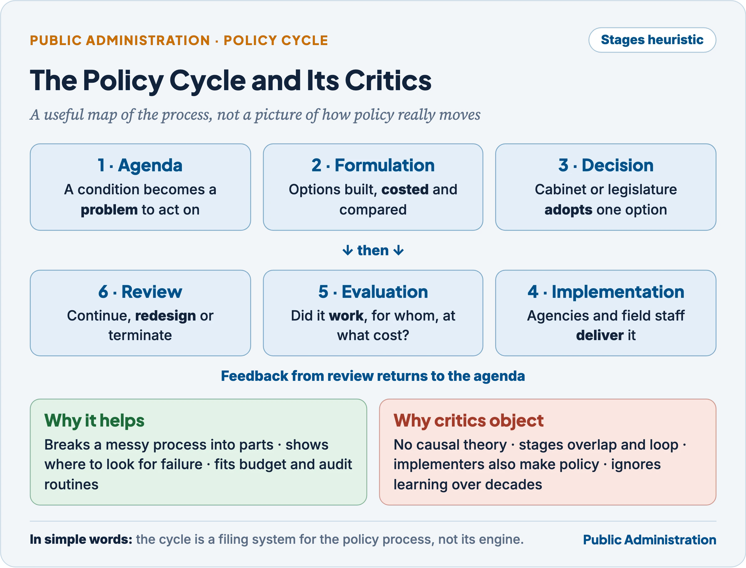The policy cycle: agenda, formulation, decision, implementation, evaluation and review, with its strengths and the stagist critique