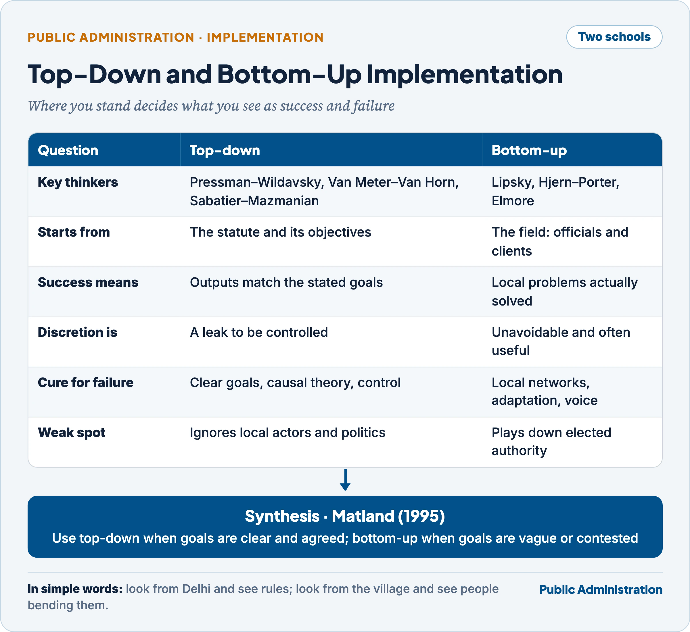 Comparison of top-down and bottom-up approaches to implementation, with Matland's synthesis