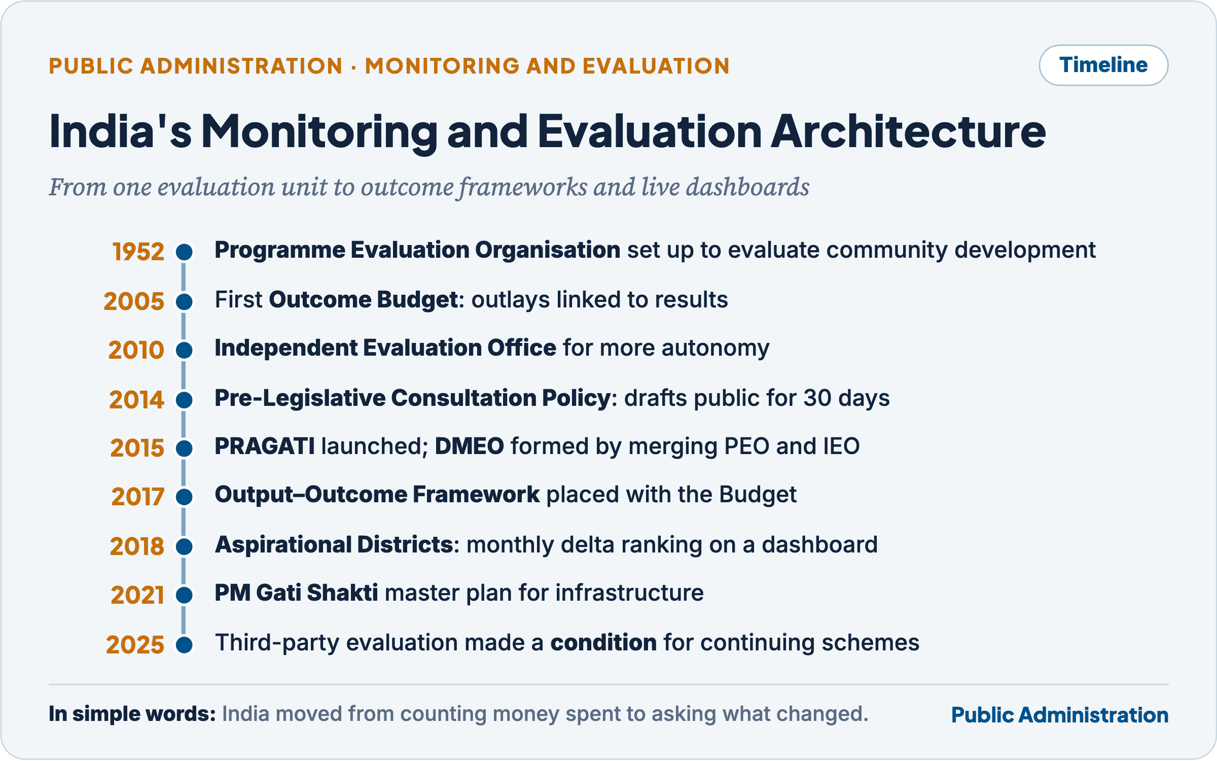Timeline of India's monitoring and evaluation architecture from the Programme Evaluation Organisation of 1952 to scheme evaluation in 2025
