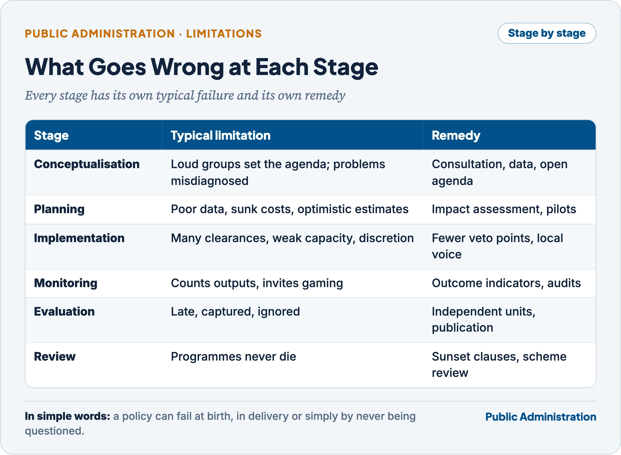 Table of the typical limitations and remedies at each stage of the policy process