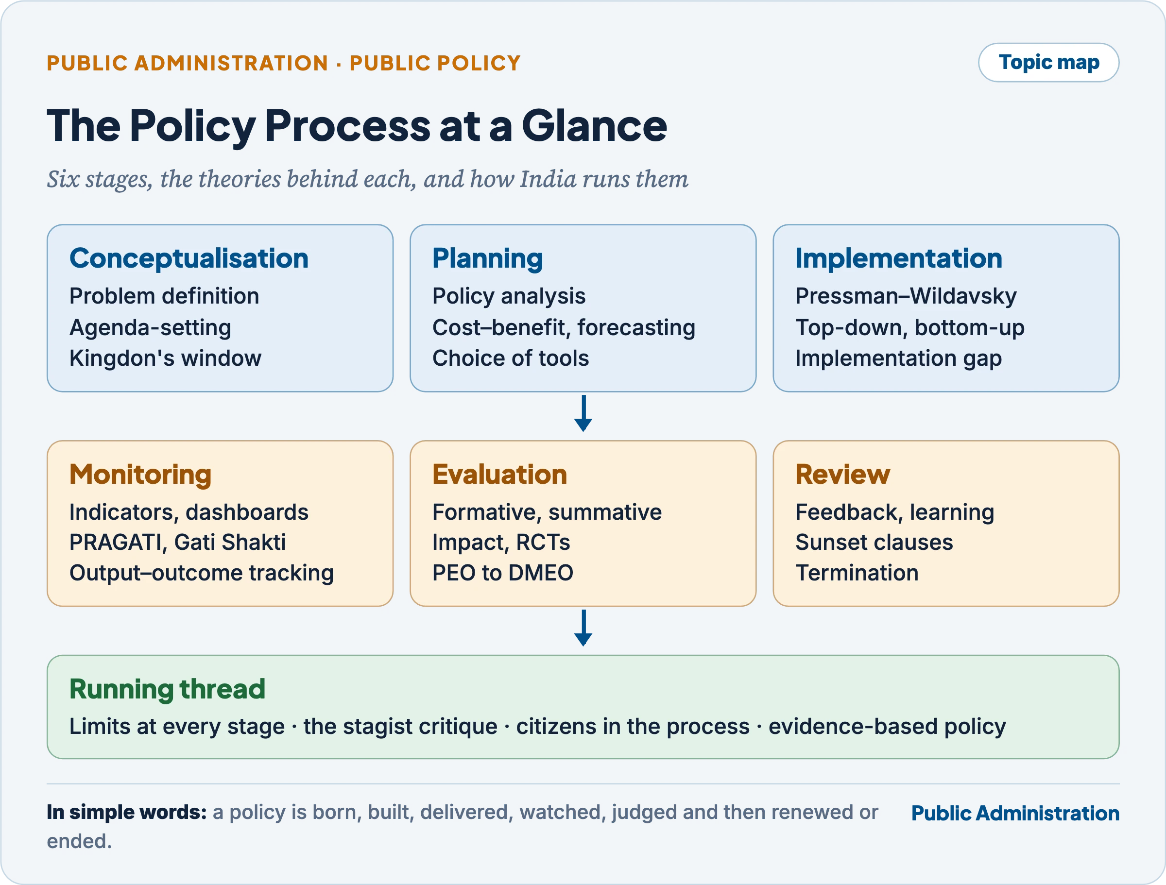 Topic map of the policy process: conceptualisation, planning, implementation, monitoring, evaluation and review