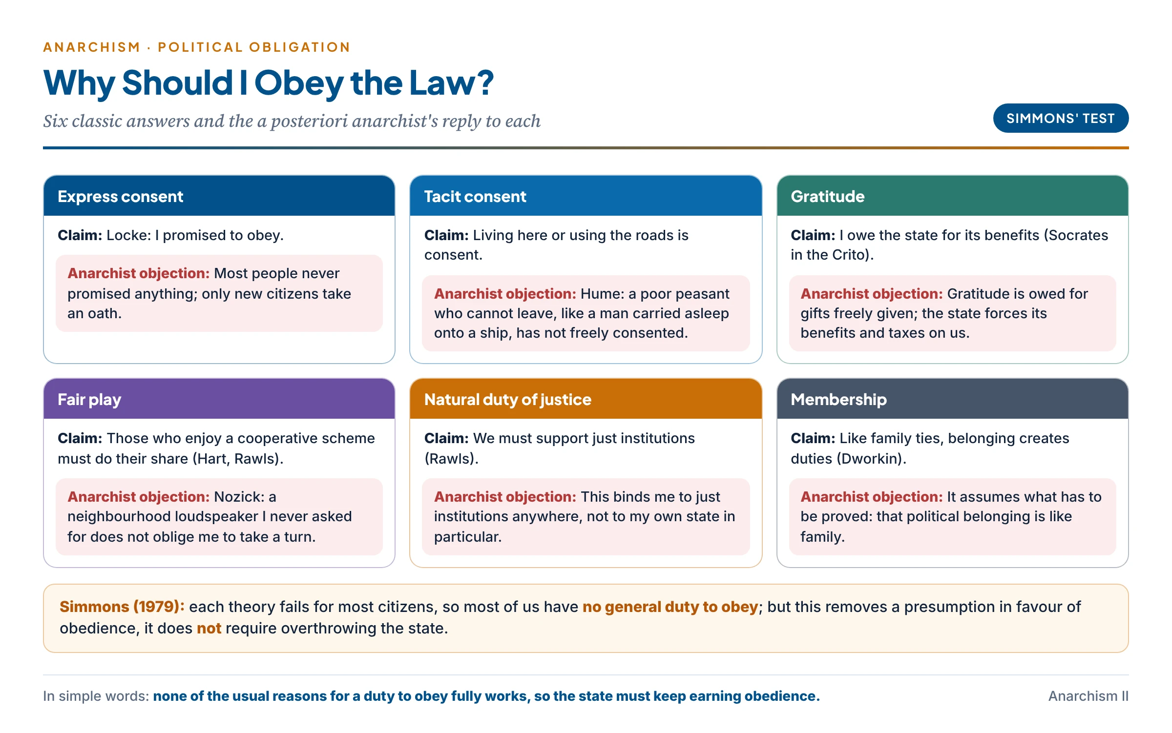 Five theories of political obligation tested: consent, tacit consent, gratitude, fair play and natural duty each appear as a card with the anarchist objection beneath it, such as Hume's peasant who cannot leave, Nozick's unwanted public-address system, and the point that a duty to support just institutions does not bind us to our own state
