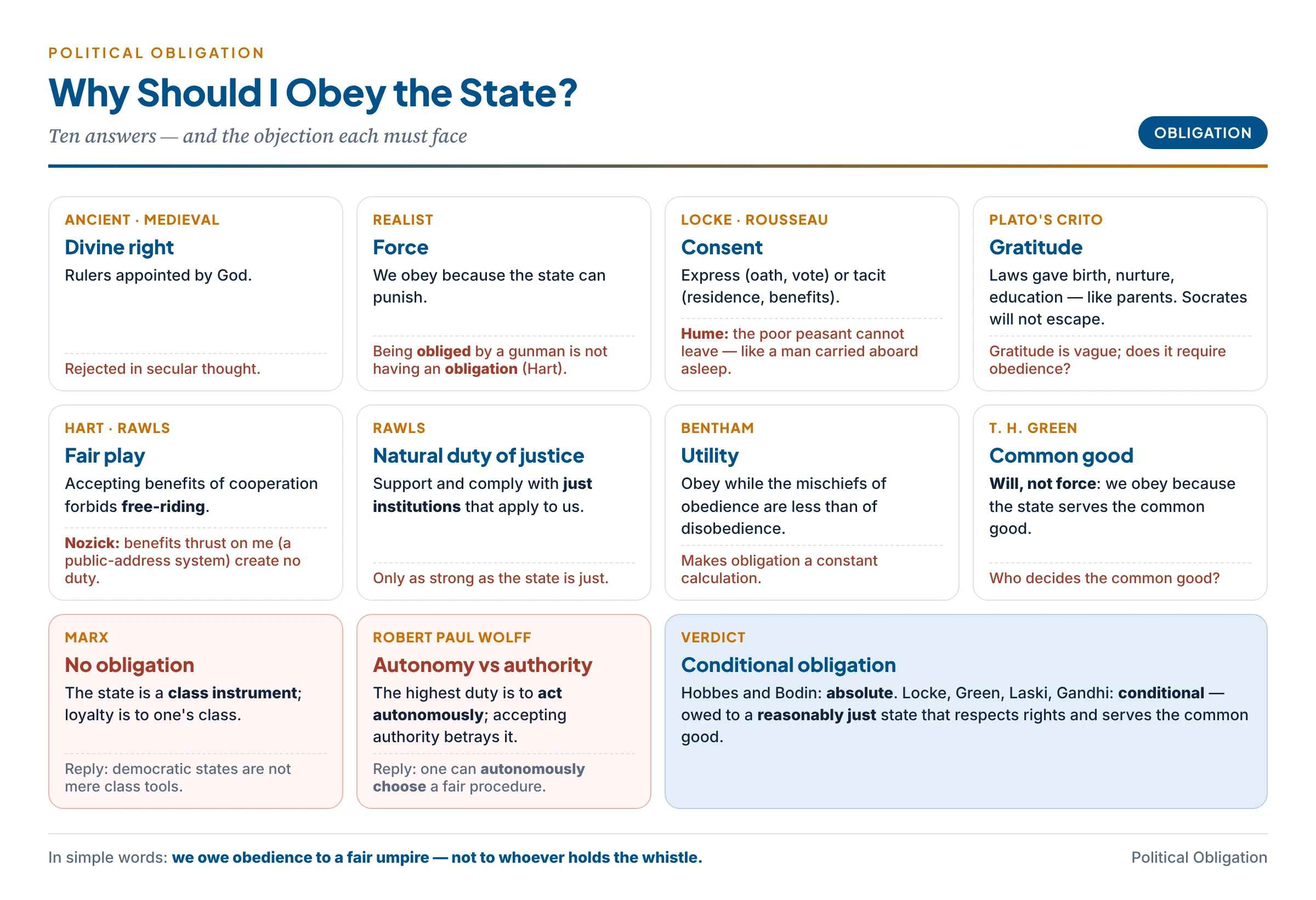 Grounds of political obligation compared: divine right, force, consent (Locke) with Hume's objection, gratitude (Crito), fair play (Hart, Rawls) with Nozick's objection, natural duty of justice, utility (Bentham), common good (Green), and the Marxist and anarchist (Wolff) denials