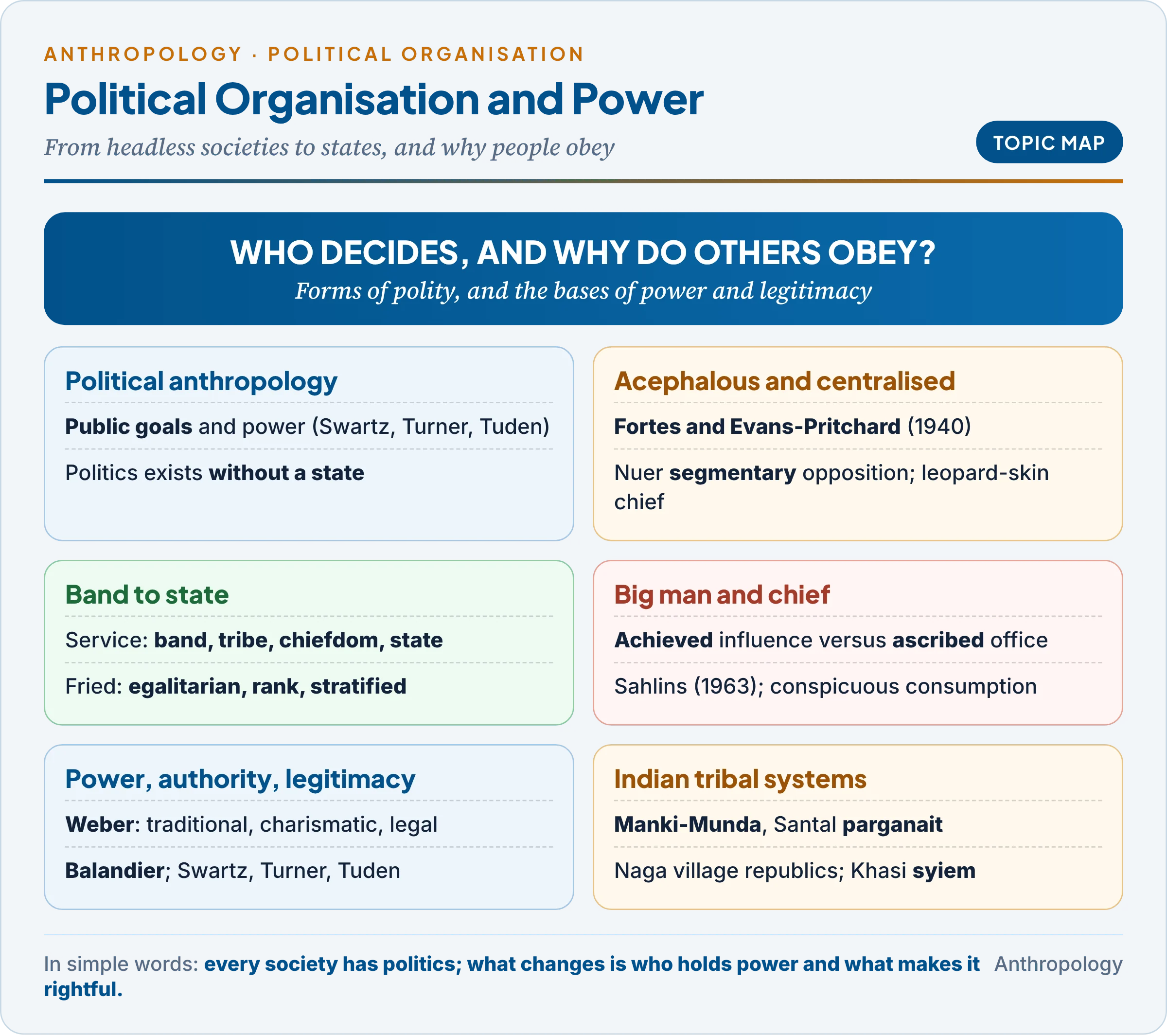 Topic map of political organisation: political anthropology, acephalous and centralised systems, the band-tribe-chiefdom-state sequence, big men and chiefs, power, authority and legitimacy, and Indian tribal political systems