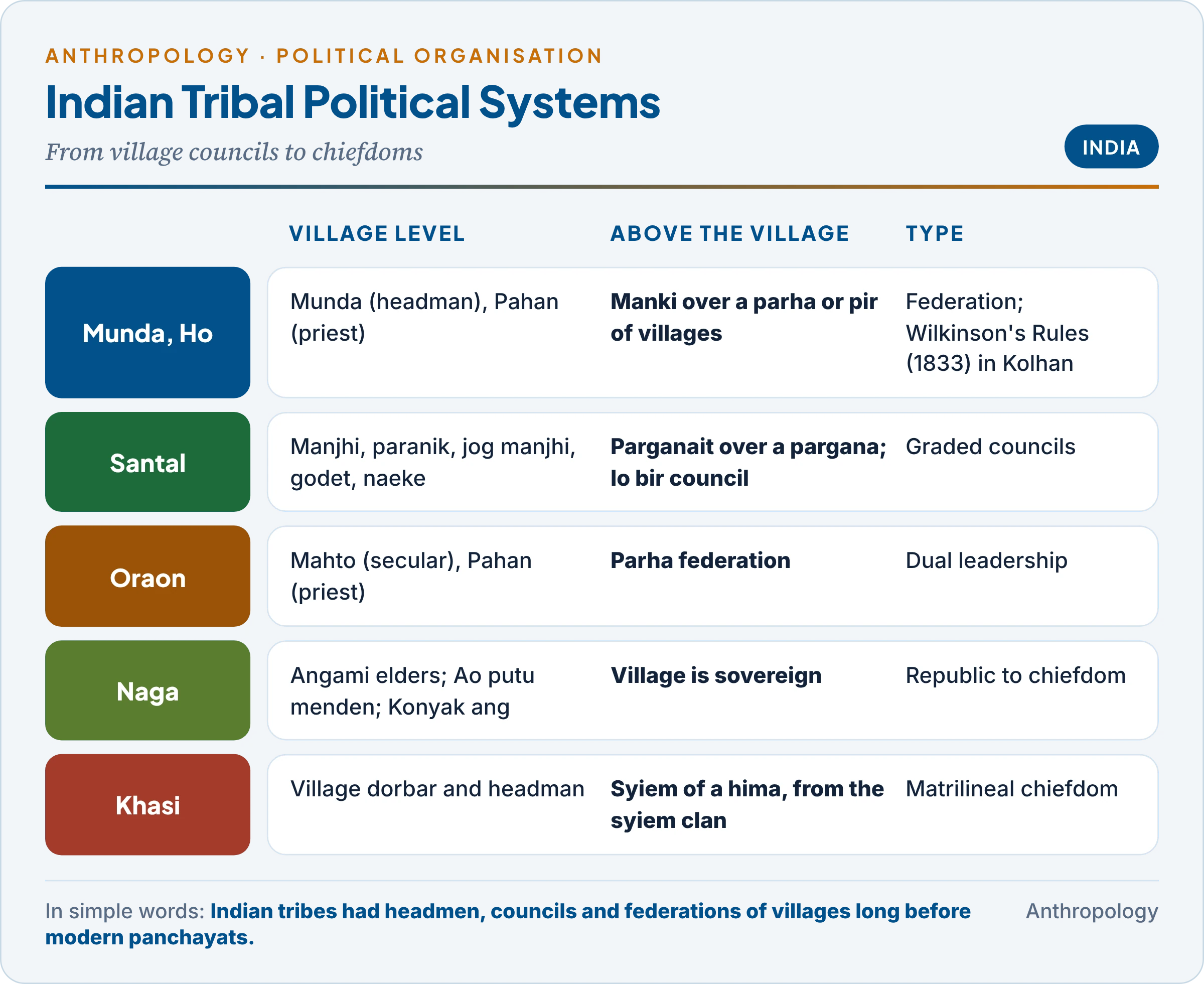 Indian tribal political systems from village councils to chiefdoms: Munda and Ho Manki-Munda, Santal Manjhi-Parganait, Naga village republics and chiefs, and the Khasi syiem of the hima