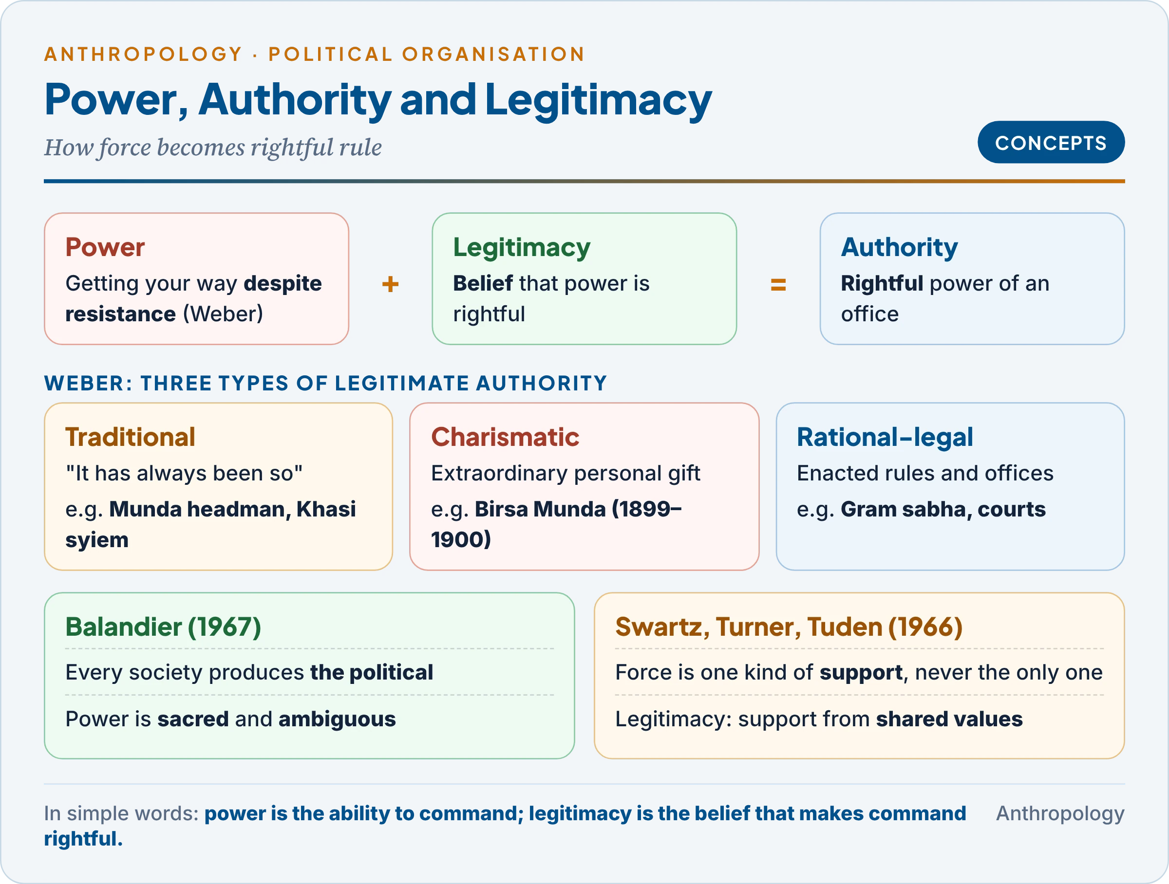 Power, authority and legitimacy linked: power becomes authority when it is believed to be rightful, with Weber's traditional, charismatic and rational-legal types and the ideas of Balandier and Swartz, Turner and Tuden