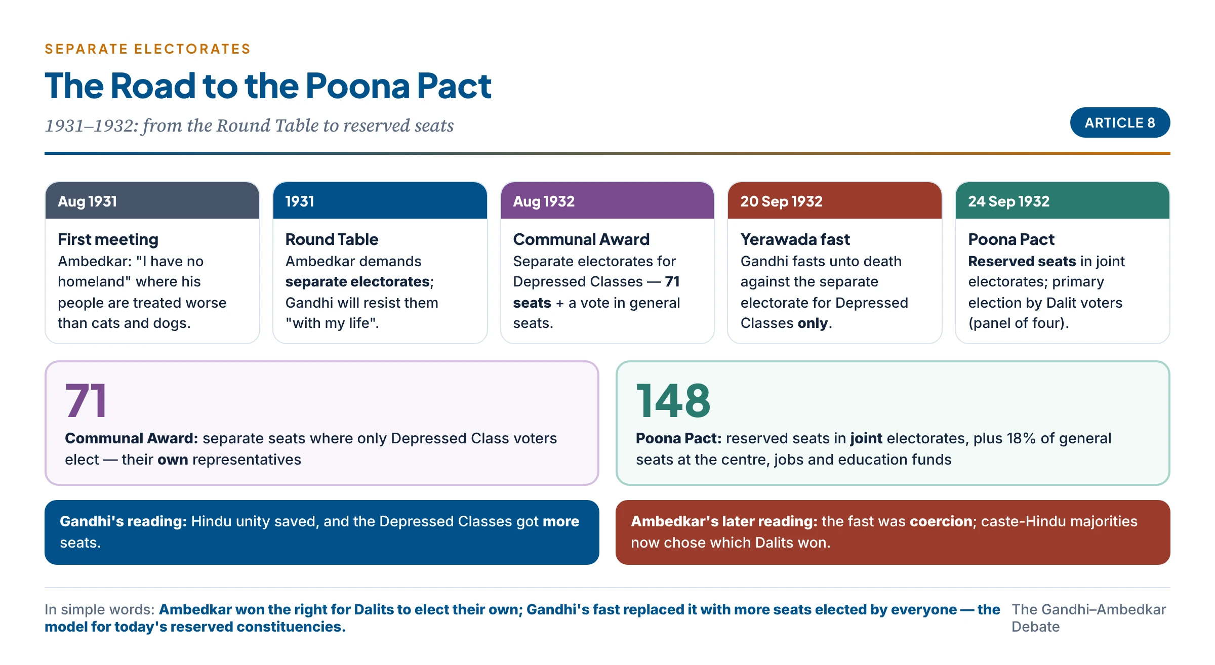 The Poona Pact in numbers and stages: the Round Table demand, the Communal Award's 71 separate seats, Gandhi's Yerawada fast, and the Pact's 148 reserved seats in joint electorates