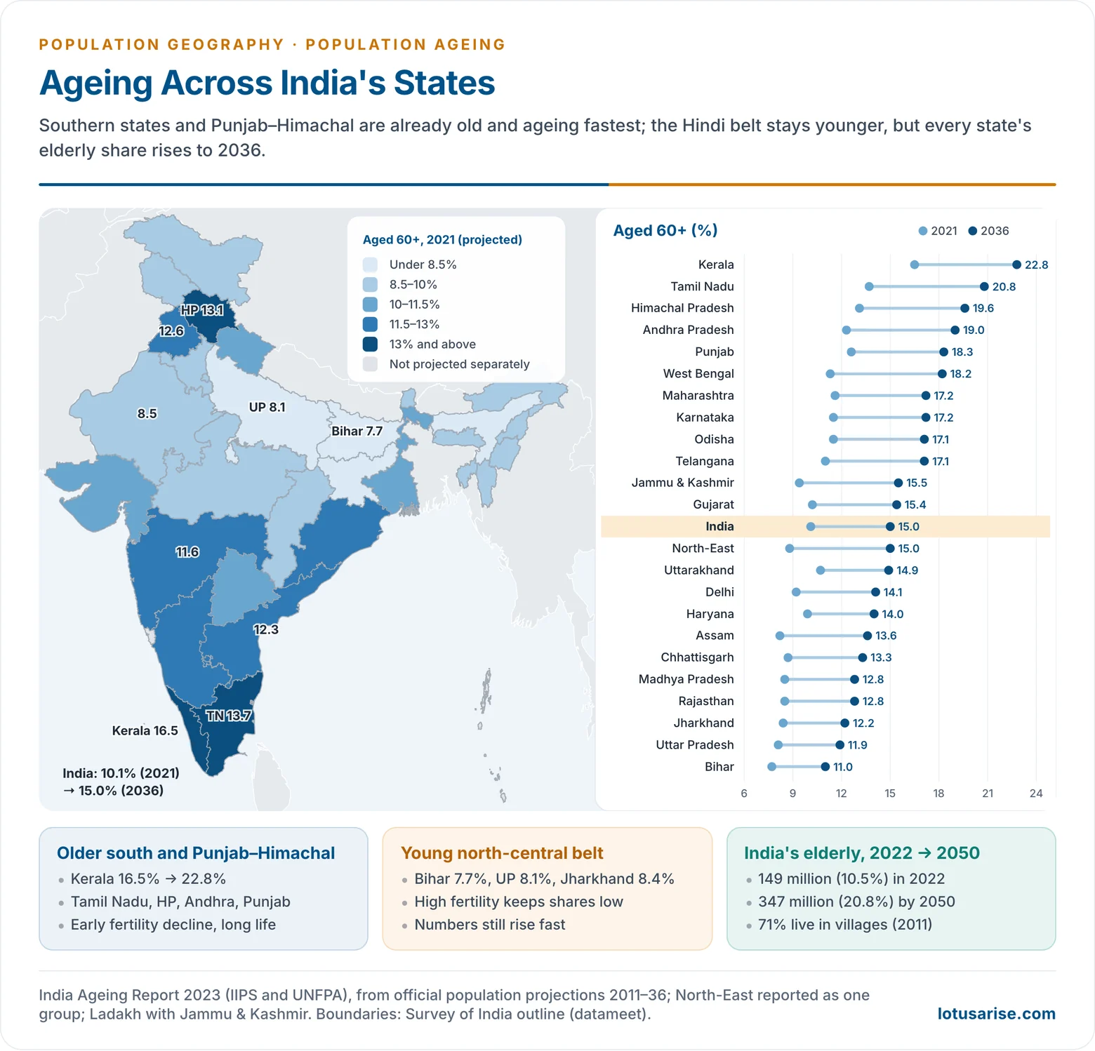 Map of India's states by the share of population aged 60 and over in 2021 with a dumbbell chart of each state's share in 2021 and 2036, showing Kerala, Tamil Nadu and Himachal Pradesh as the oldest and Bihar and Uttar Pradesh as the youngest