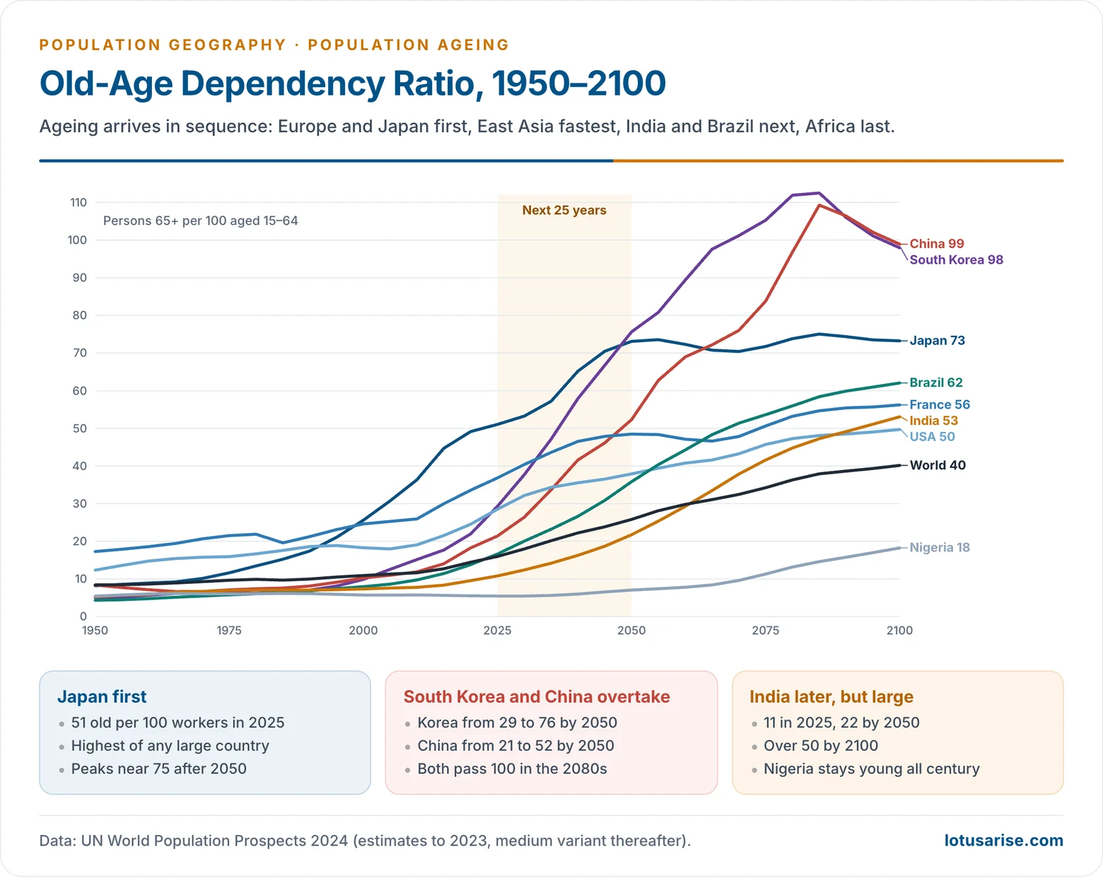 Line chart of the old-age dependency ratio from 1950 to 2100 for Japan, South Korea, China, France, the USA, Brazil, India, Nigeria and the world, showing Japan first, Korea and China overtaking it after 2050, India rising later and Nigeria staying young