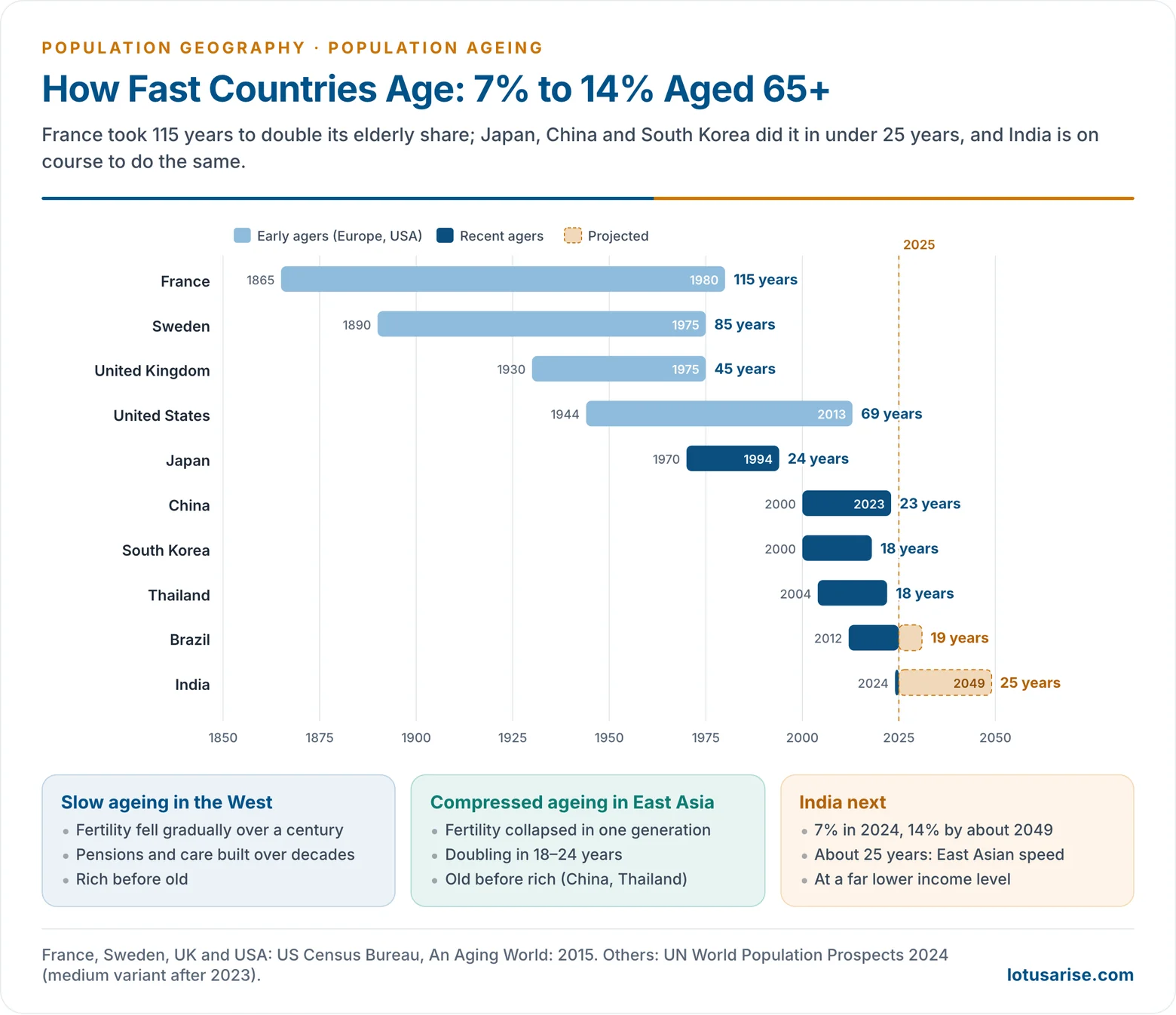 Timeline bars of the years each country took or will take for the share aged 65 and over to rise from 7 to 14 per cent, from 115 years in France to 18 in South Korea and a projected 25 years in India