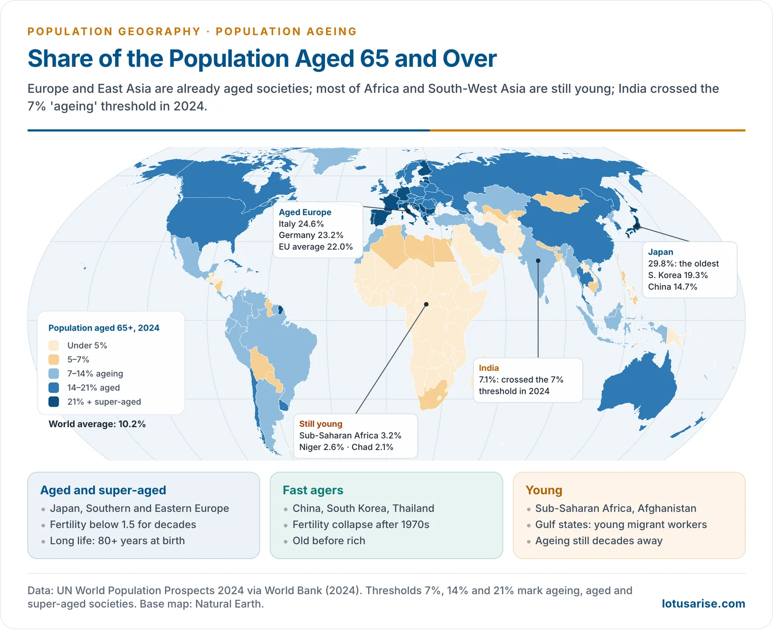 World map of the share of population aged 65 and over in 2024, showing super-aged Japan and southern Europe, aged North America, Russia, China and Australia, India just past the 7 per cent ageing threshold, and young Sub-Saharan Africa and the Gulf states