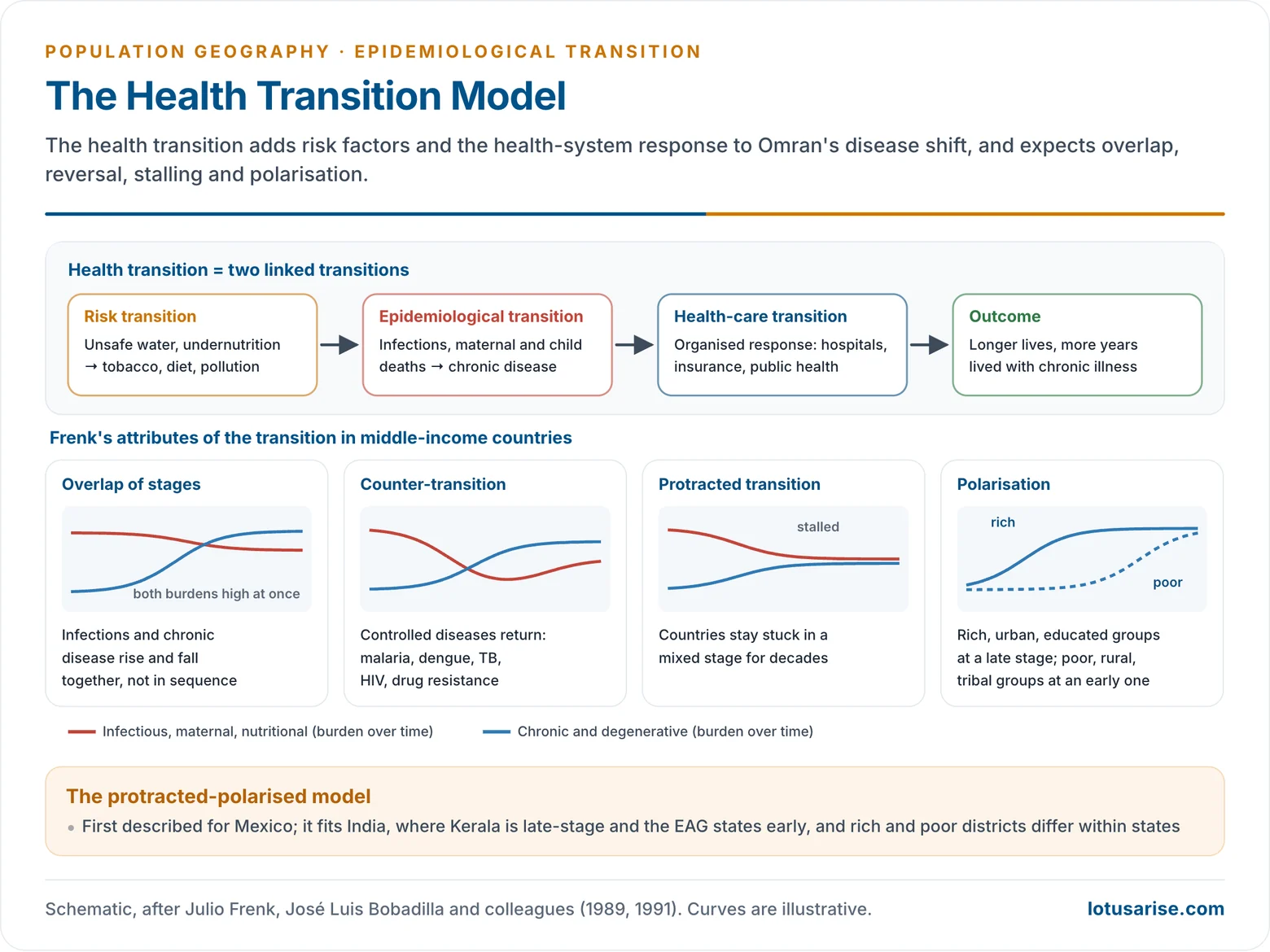 The health transition as a chain from the risk transition through the epidemiological transition to the health-care transition, with sketches of Frenk's four attributes: overlap of stages, counter-transition, protracted transition and polarisation