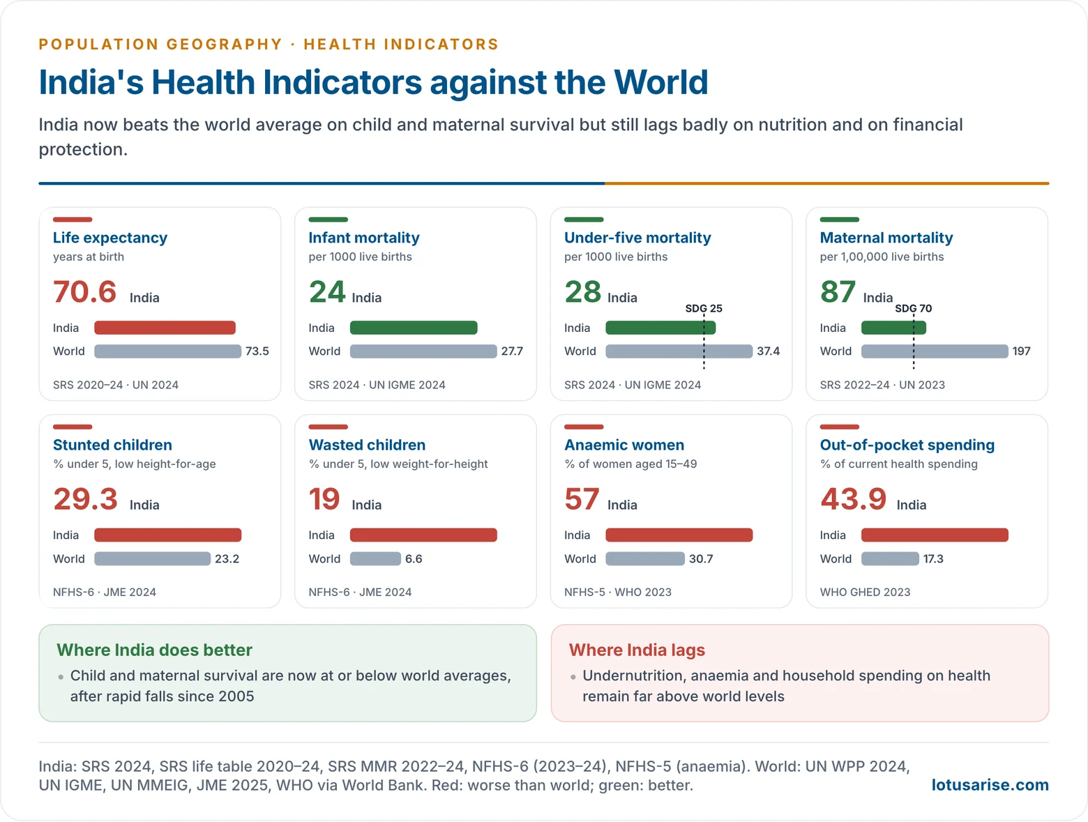 Dashboard comparing India with the world on life expectancy, infant, under-five and maternal mortality, child stunting and wasting, anaemia in women and out-of-pocket health spending, with the latest SRS, NFHS-6 and UN values