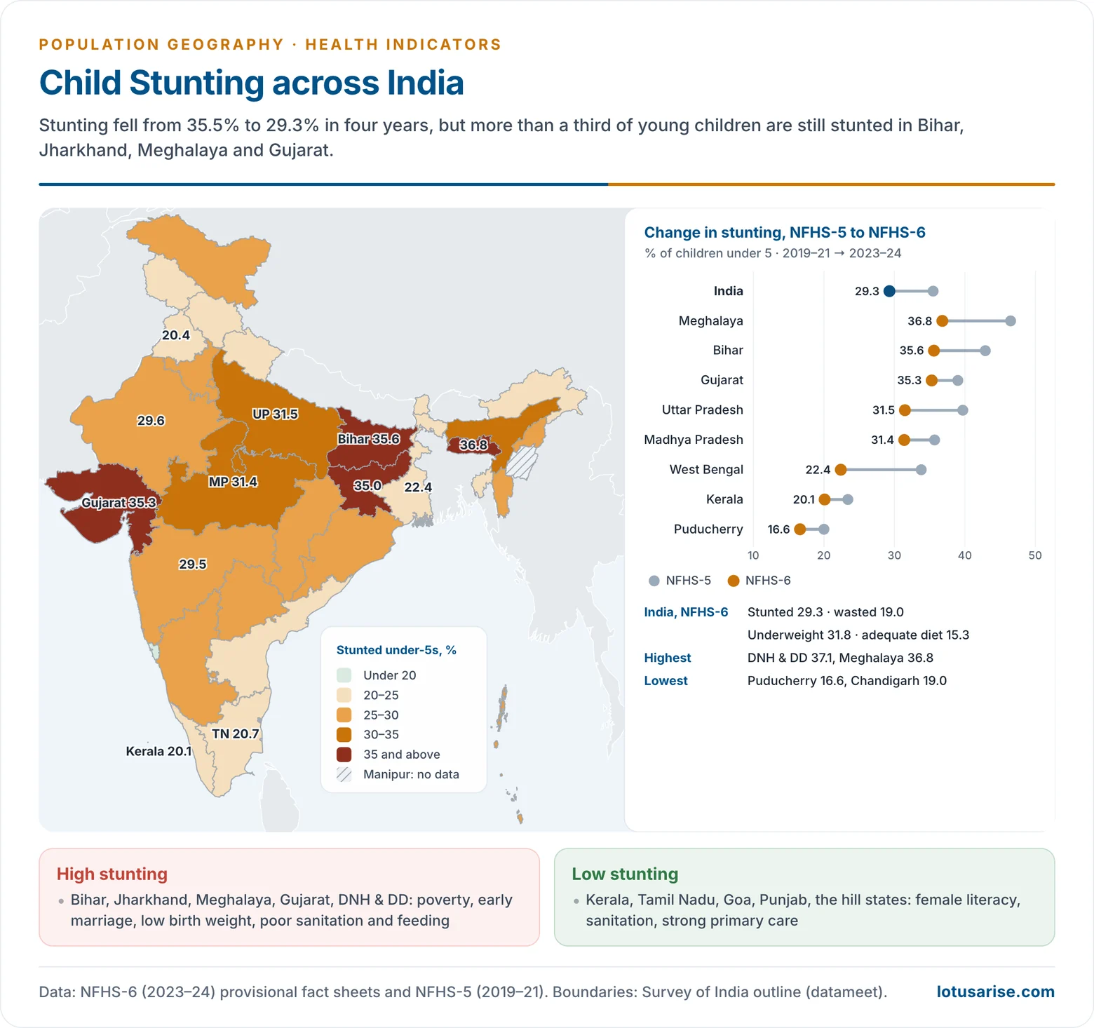 Map of the share of children under five who are stunted by State and Union Territory from NFHS-6, with the change since NFHS-5 and the highest and lowest states