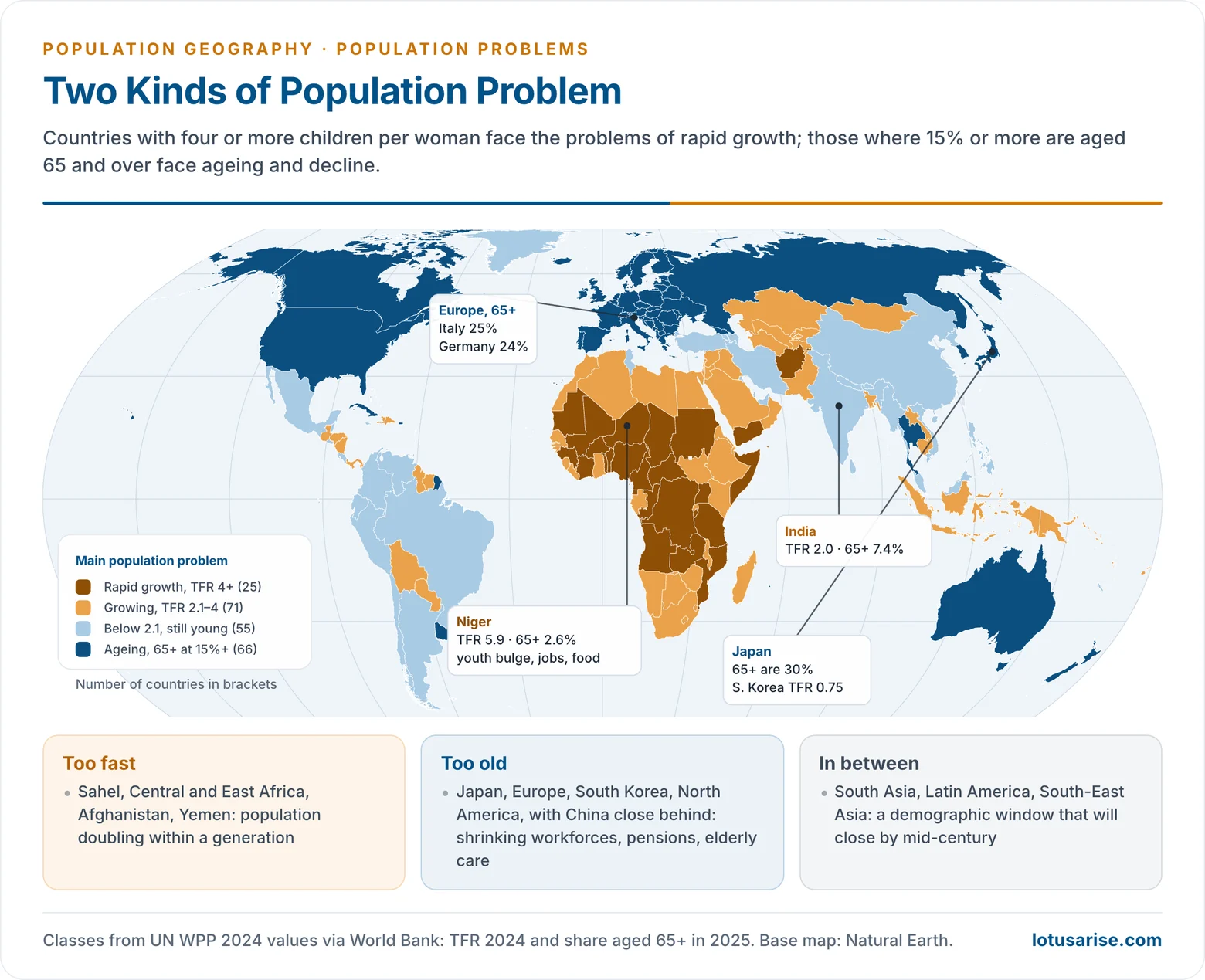 World map classifying countries by their main population problem in 2024: rapid growth where fertility is four or more, continuing growth, below-replacement fertility, and ageing where 15 percent or more of people are 65 or older, with Niger, Japan, Europe and India marked