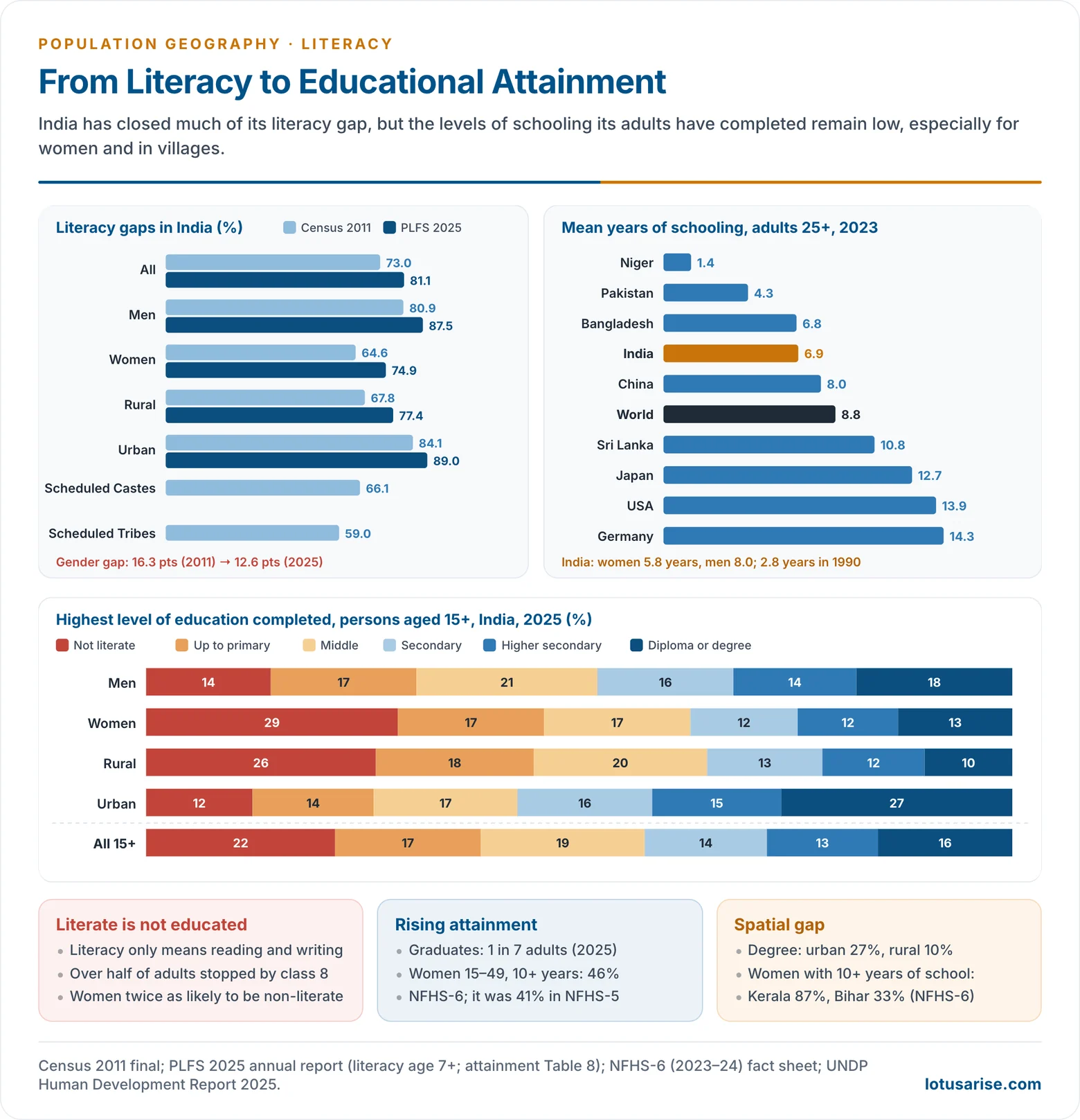 Charts of India's literacy rates by sex, residence and social group in Census 2011 and PLFS 2025, mean years of schooling for selected countries in 2023, and the distribution of Indian adults by highest level of education completed in 2025