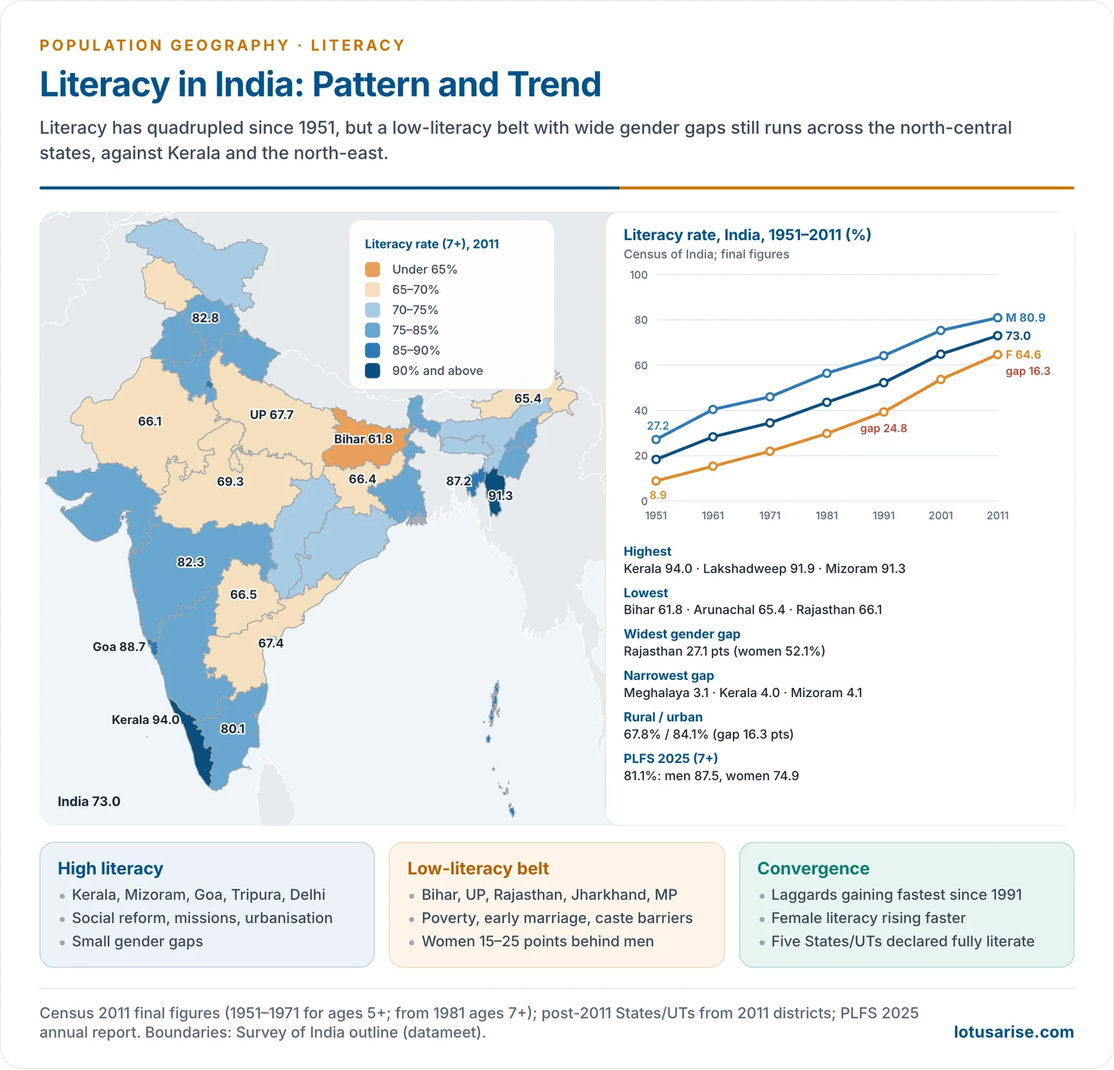 Map of literacy rates of India's States and UTs in 2011 with a line chart of male, female and total literacy from 1951 to 2011, showing high literacy in Kerala, Mizoram and Goa, a low-literacy belt from Rajasthan to Bihar, and a narrowing gender gap