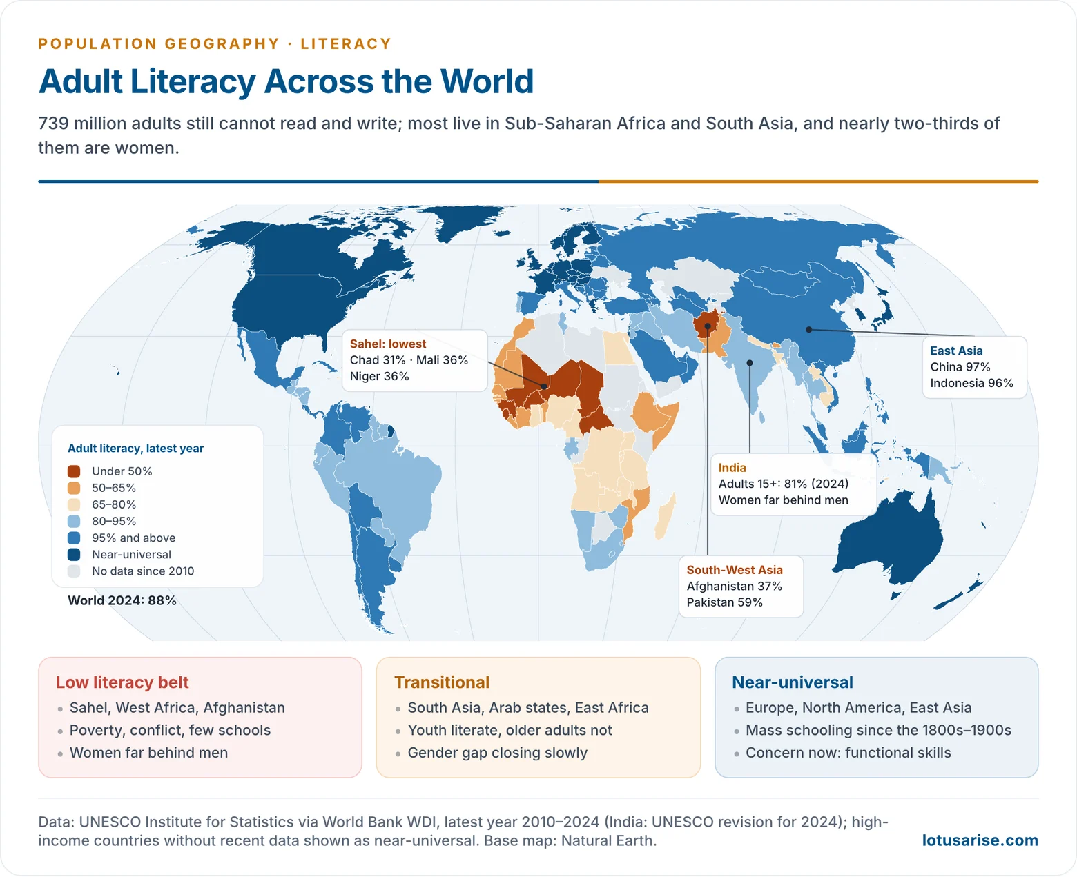World map of adult literacy rates, showing near-universal literacy in Europe, North America and East Asia, intermediate levels in South Asia and the Arab states, and the lowest rates in the Sahel, West Africa and Afghanistan