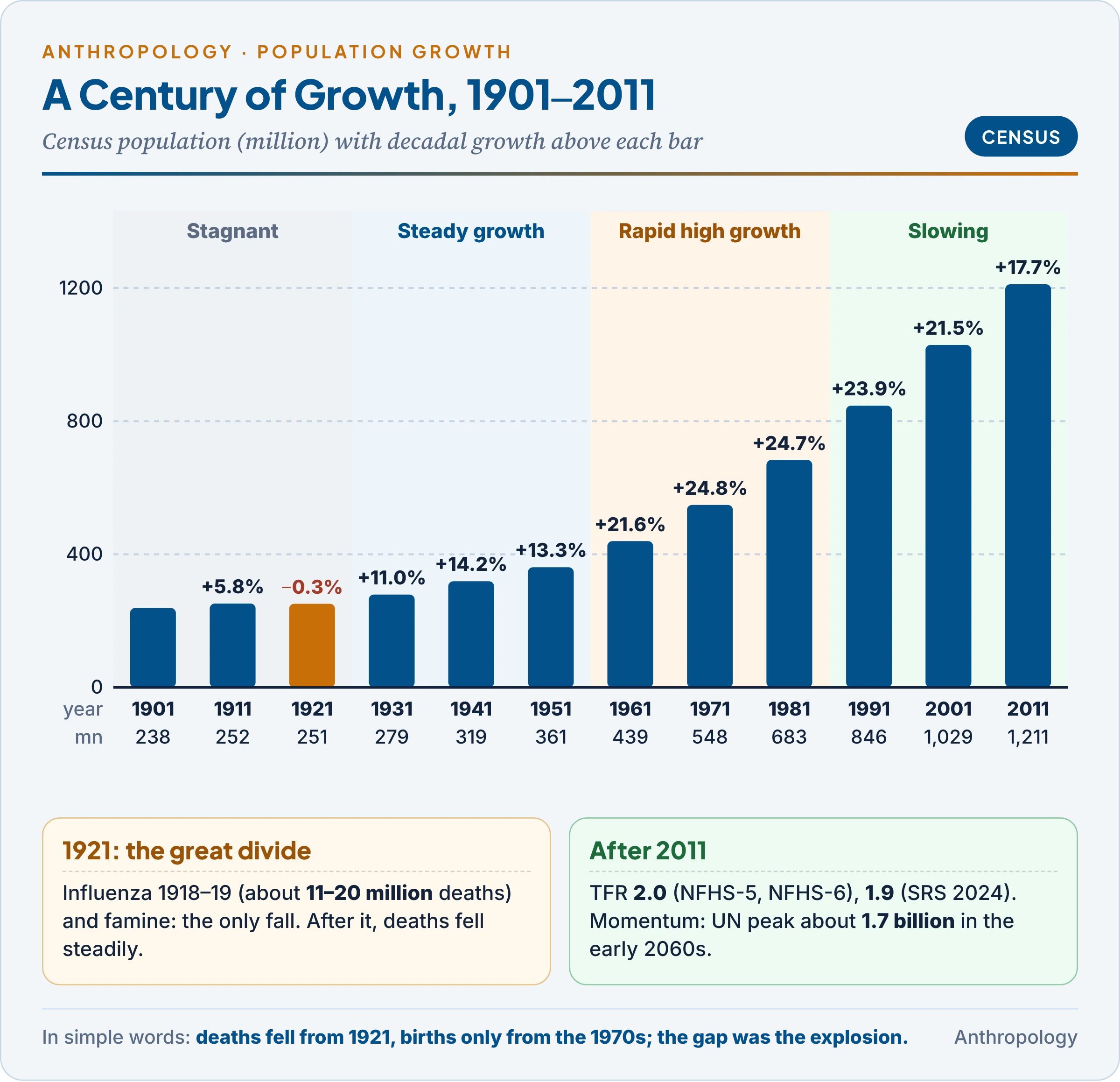 India's population growth from 1901 to 2011: census population in million and decadal growth rates across the four phases of stagnation, steady growth, rapid high growth and slowing growth, with the 1921 great divide and the later fall to below-replacement fertility
